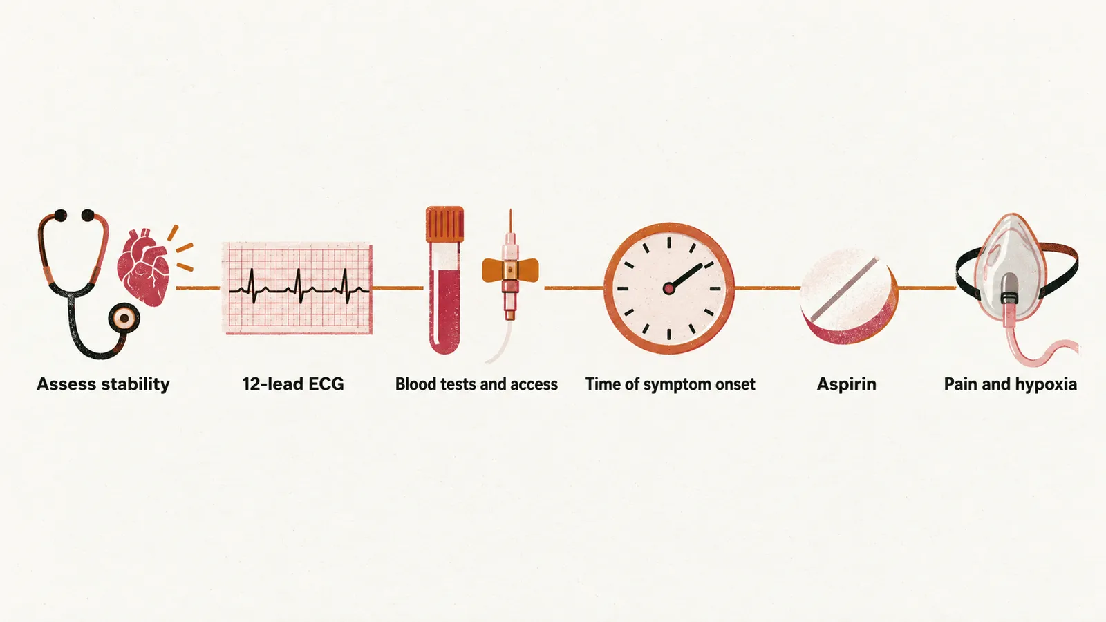 Six flat icons in a row on a saffron line: a stethoscope for assess stability, an ECG strip, a blood tube and cannula, a paper clock, a tablet for aspirin, and an oxygen mask for pain and hypoxia.