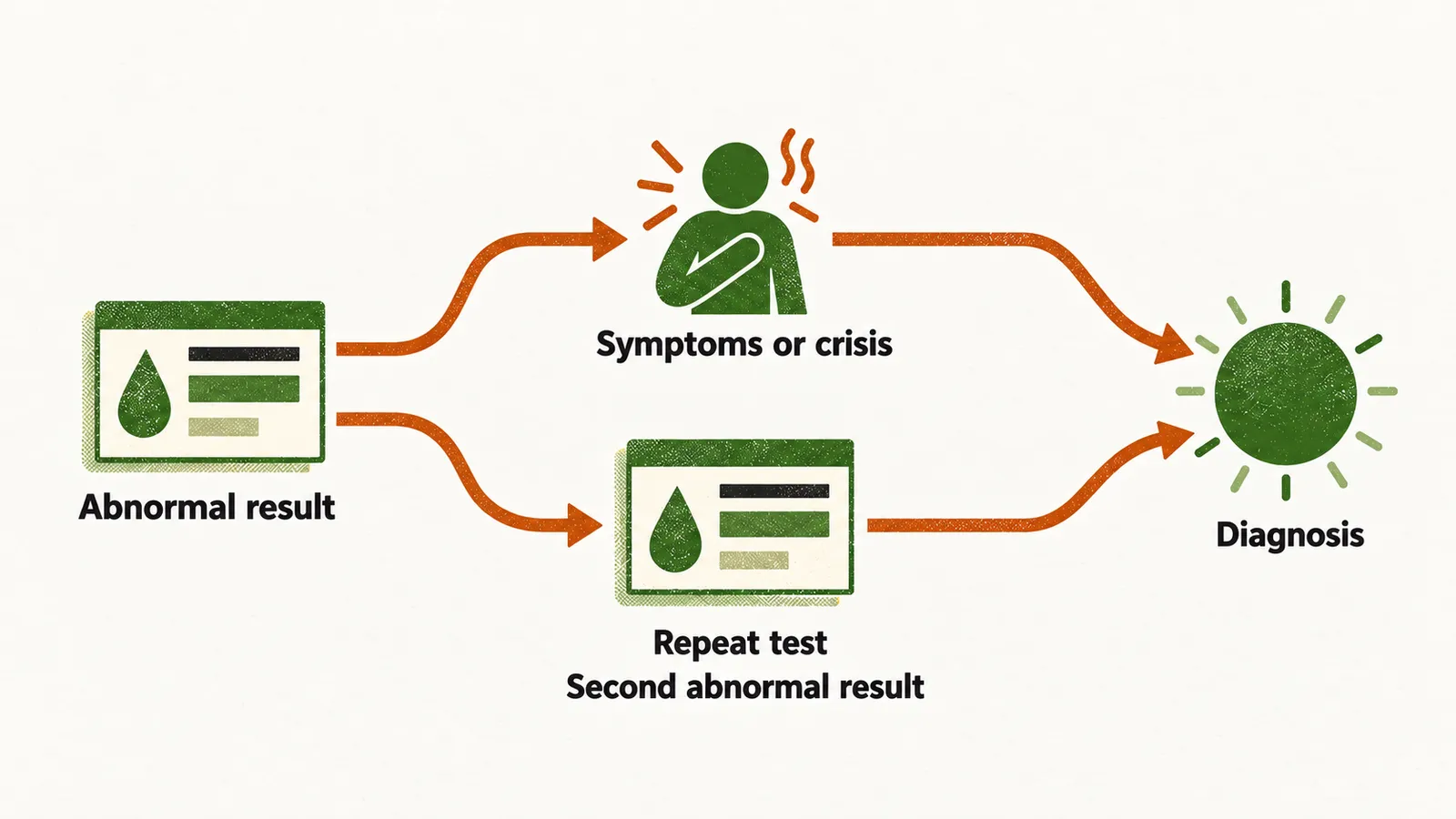 Decision path from an abnormal result, splitting to a single confirming result when symptoms or a crisis are present and a second abnormal result otherwise.