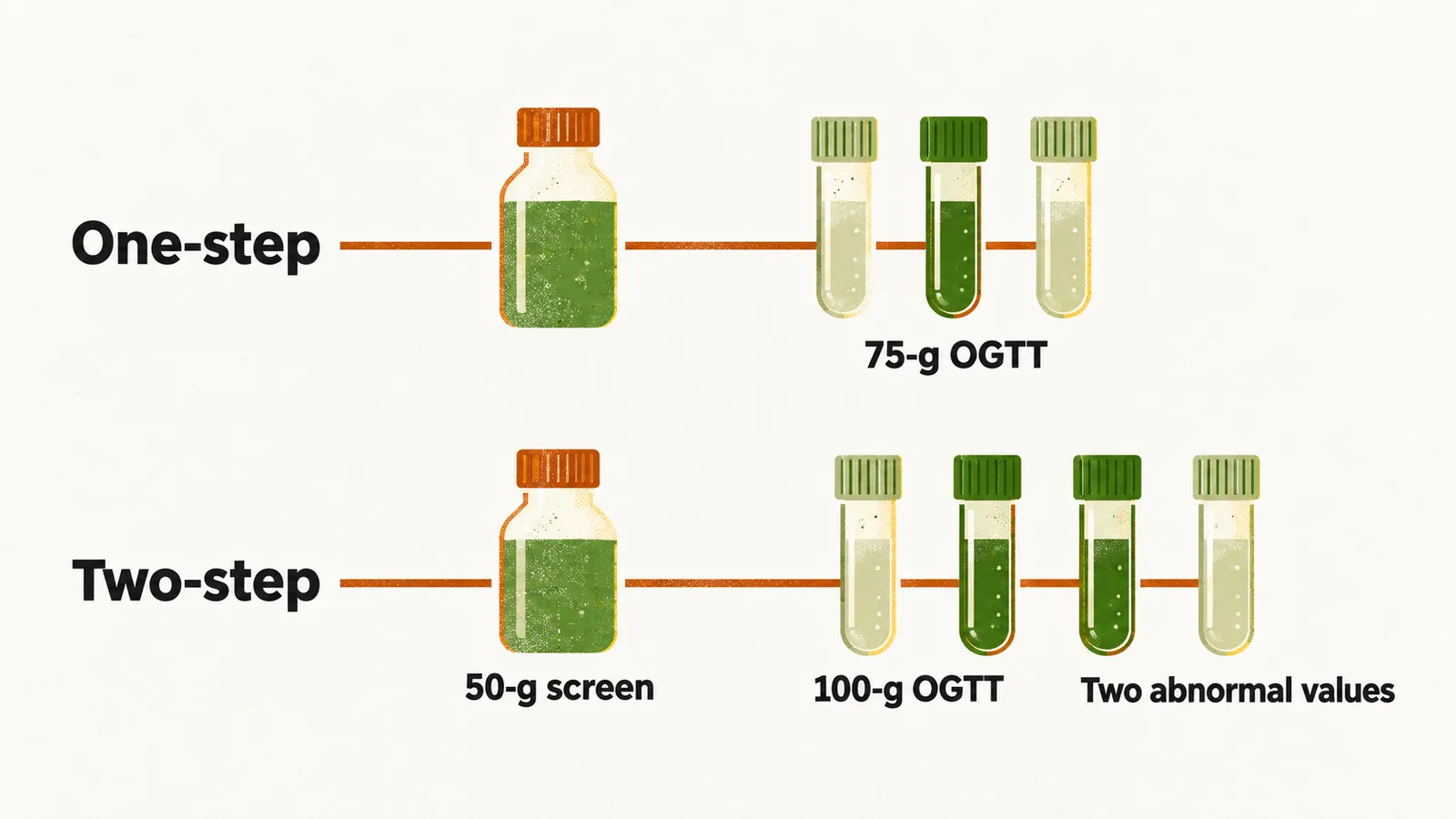 Two rows comparing the one-step 75-g OGTT, where one abnormal value is enough, with the two-step 50-g screen followed by a 100-g OGTT.