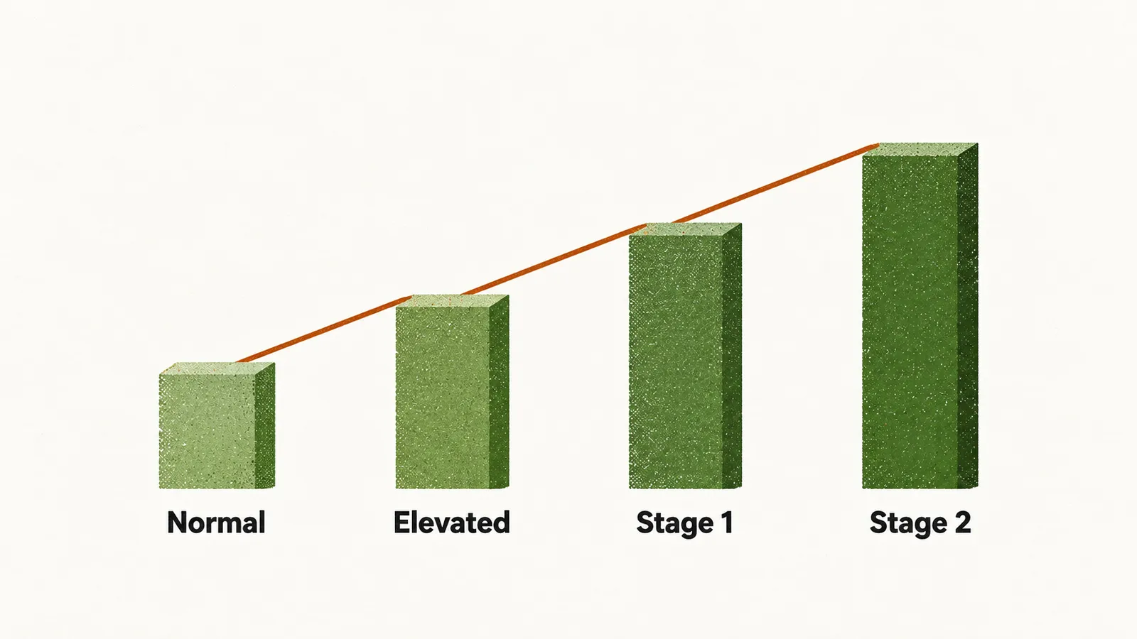 Four upright columns rising in height from normal to stage 2, joined along the top by a rising saffron line.