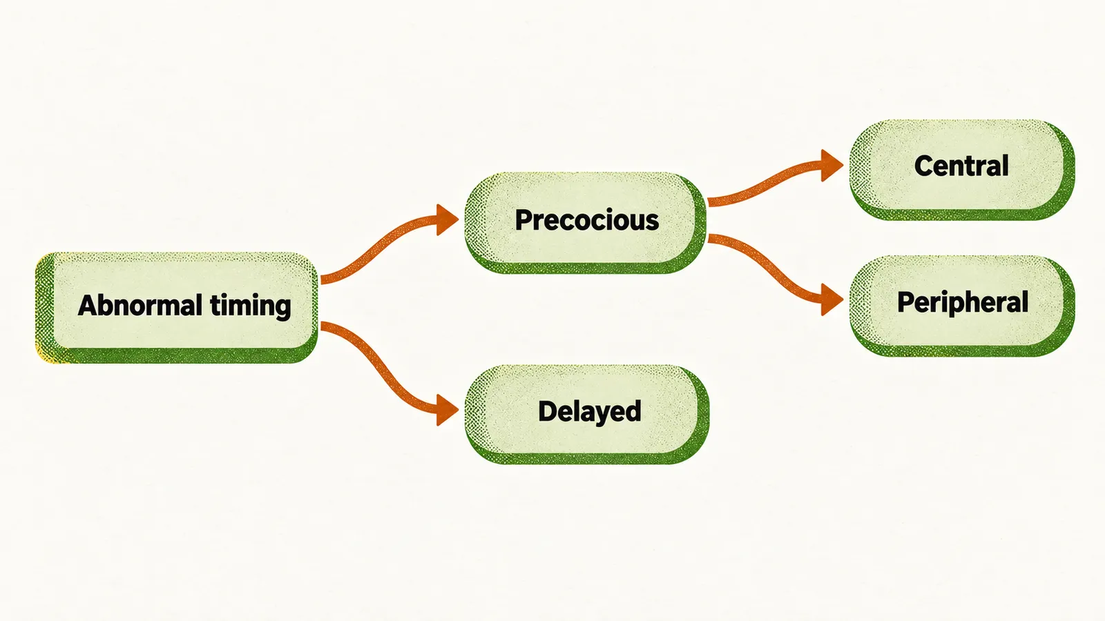 A node for abnormal timing splits into precocious and delayed, and the precocious branch fans into central and peripheral.