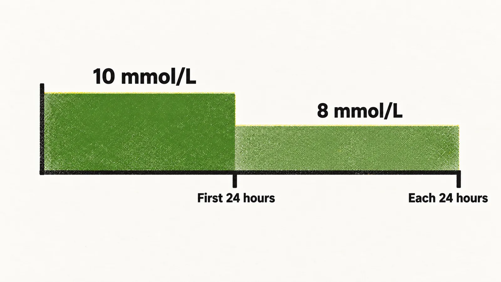 A wide bar in two segments, a taller first capped at 10 mmol/L in the first 24 hours and a lower second at 8 mmol/L in each 24 hours after.