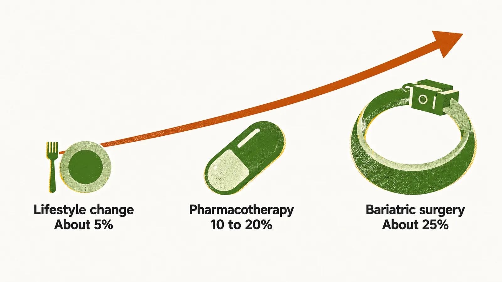 Three icons along a rising saffron arrow: a plate labelled Lifestyle change with About 5%, a capsule labelled Pharmacotherapy with 10 to 20%, and a ring labelled Bariatric surgery with About 25%.