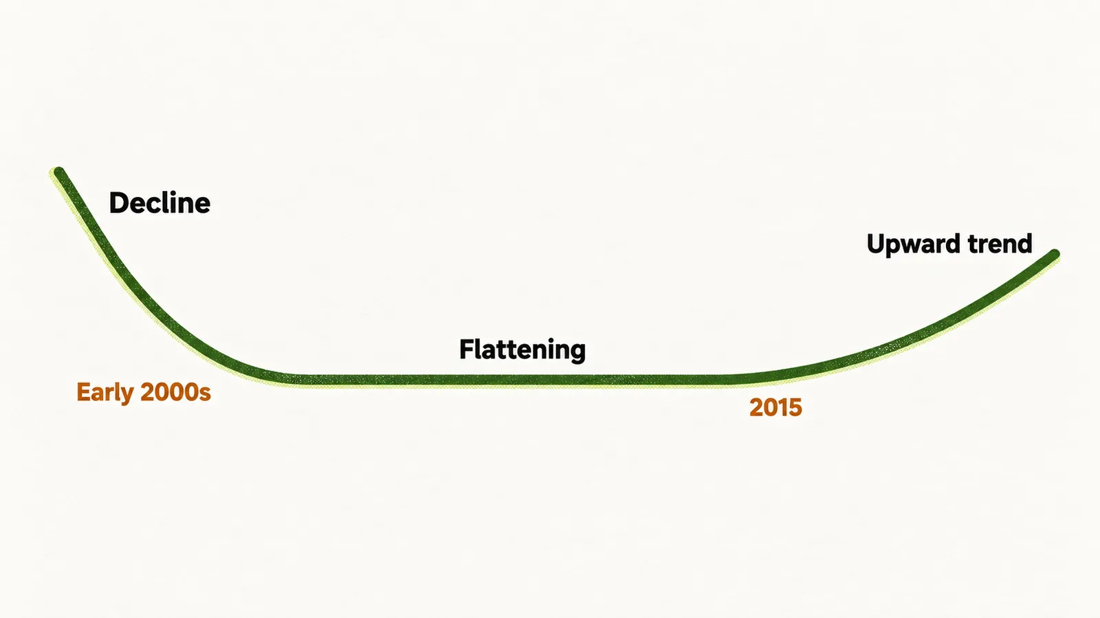 A line graph of annual hip fracture rates that falls from the early 2000s, flattens near 2015 and then turns upward.