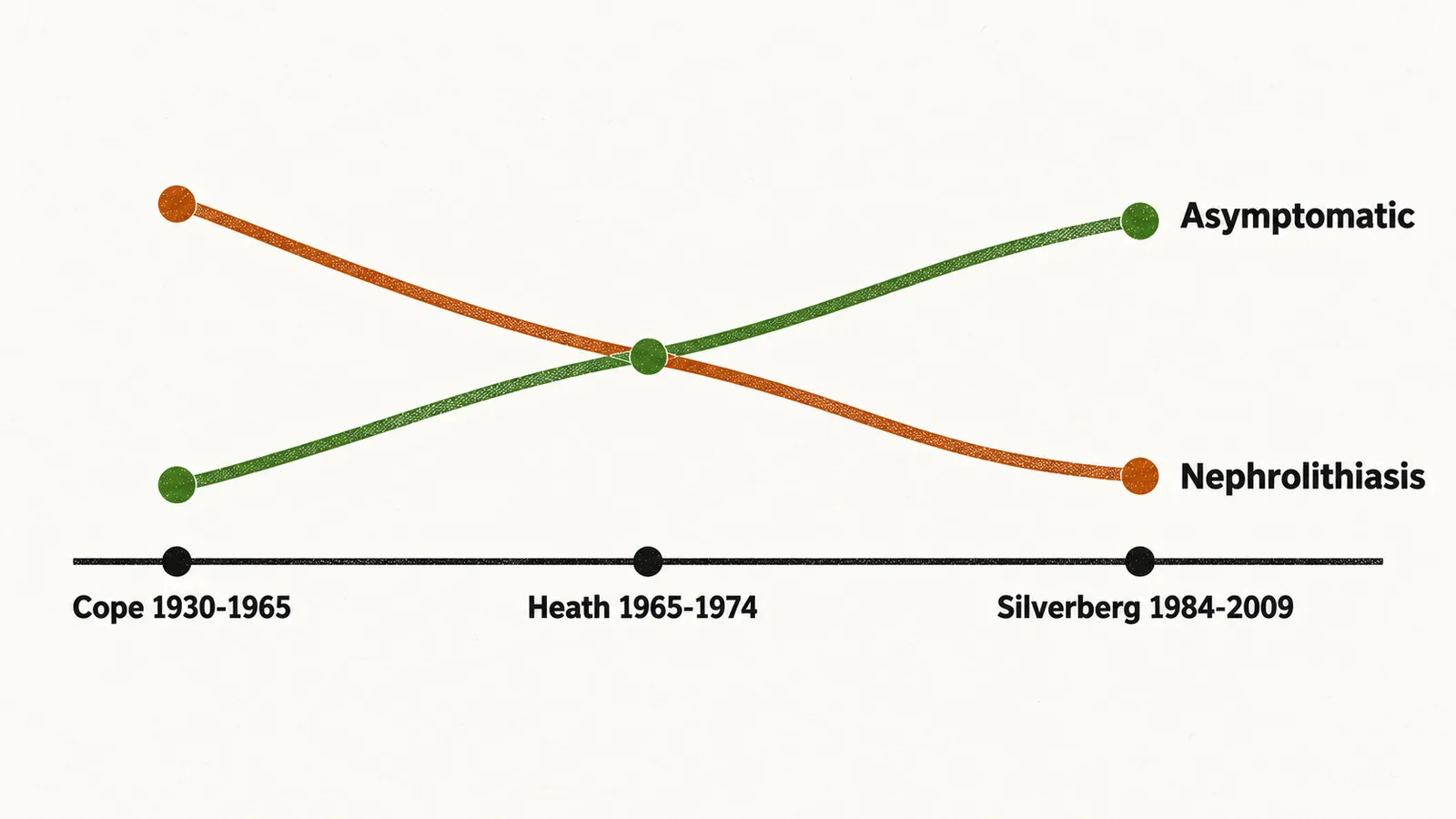 A left-to-right timeline with three era stations, a descending saffron line for nephrolithiasis and a rising green line for asymptomatic disease.