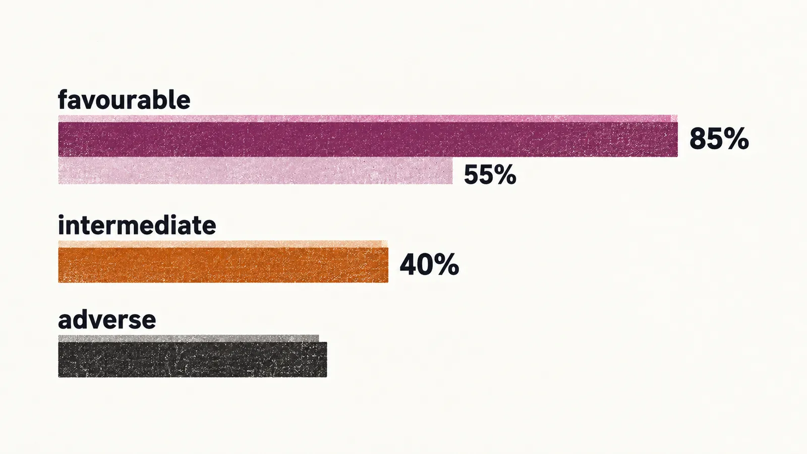 Three bands descending left to right are labelled favourable with the marks 85% and 55%, intermediate with 40%, and adverse.