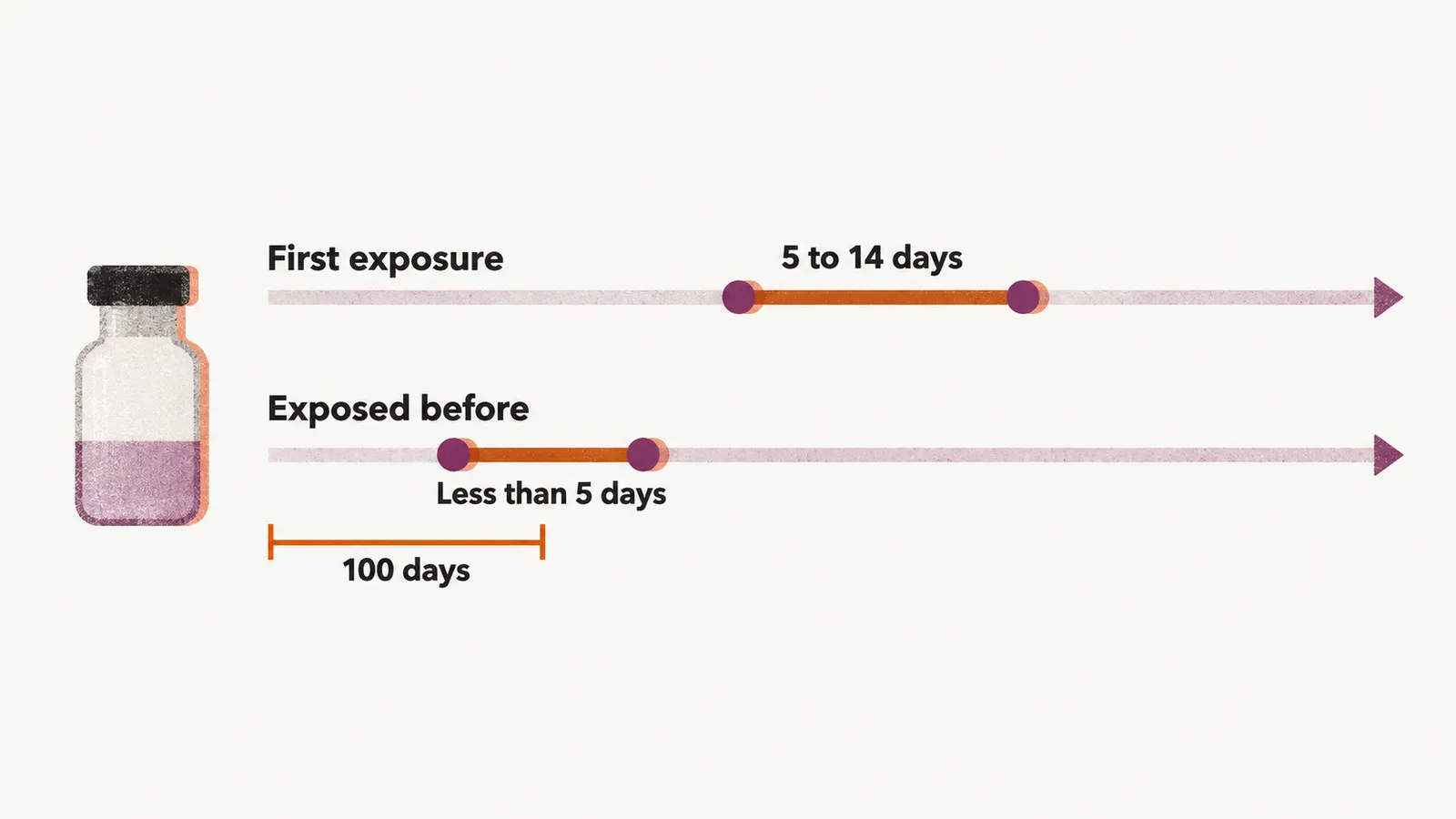 A two-track timeline from a heparin vial, a first exposure falling at 5 to 14 days and exposure before falling in less than 5 days within 100 days.