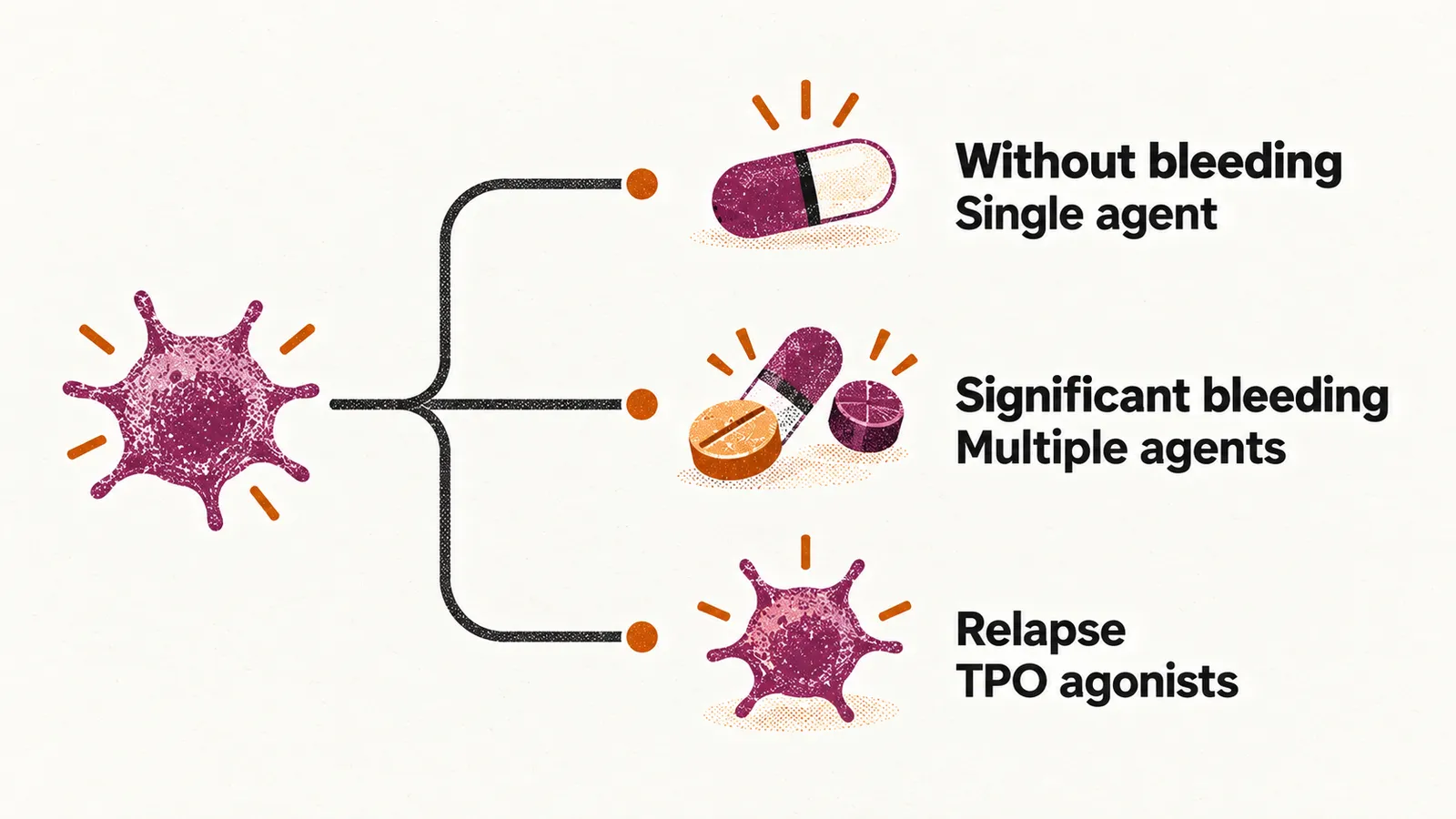A branching pathway from a platelet: no signs managed with a single agent, significant bleeding with multiple agents, and relapse with TPO receptor agonists.
