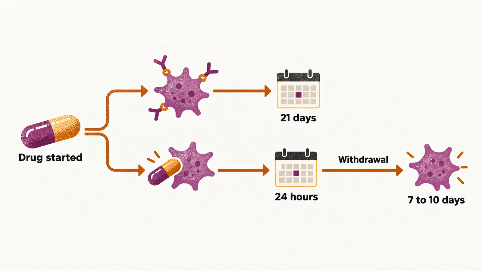 A timeline from a drug capsule with a slow antibody route at about 21 days and a direct platelet route within 24 hours, resolving 7 to 10 days after withdrawal.