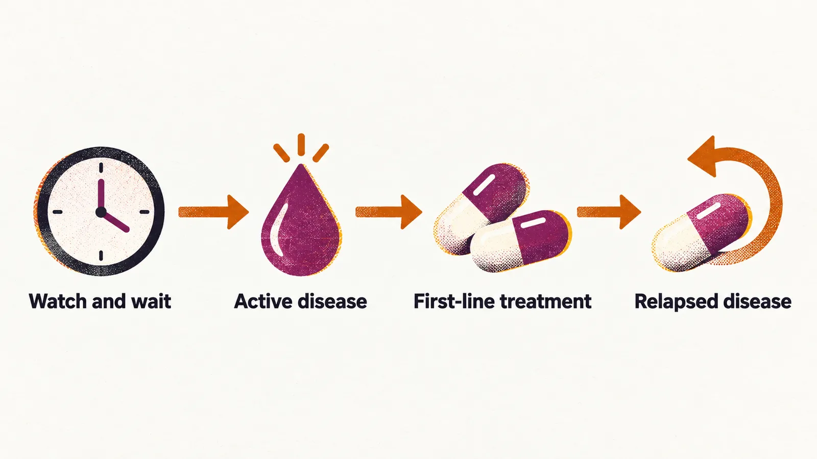 A left-to-right route of four stations joined by arrows: a clock for Watch and wait, a blood drop for Active disease, two capsules for First-line treatment, and a loop for Relapsed disease.