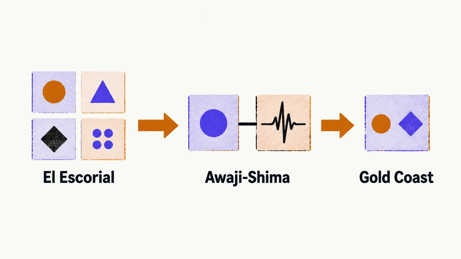 Three stations along a saffron arrow: several region boxes for El Escorial, a region box joined by a waveform box for Awaji-Shima, and one small box with two marks for Gold Coast.