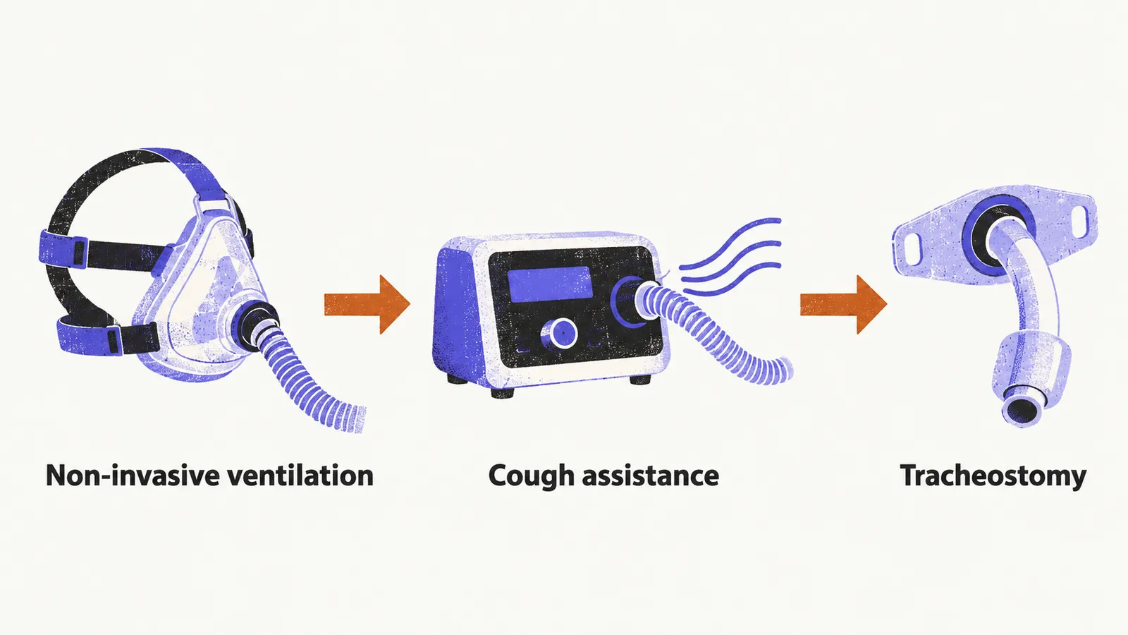 Three stations along a saffron arrow: a mask for non-invasive ventilation, a pump with curved airflow for cough assistance, and a tube for tracheostomy.
