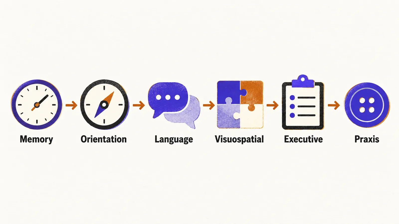 Six small labelled icons in a row joined by arrows, showing the order memory, orientation, language, visuospatial, executive and praxis.