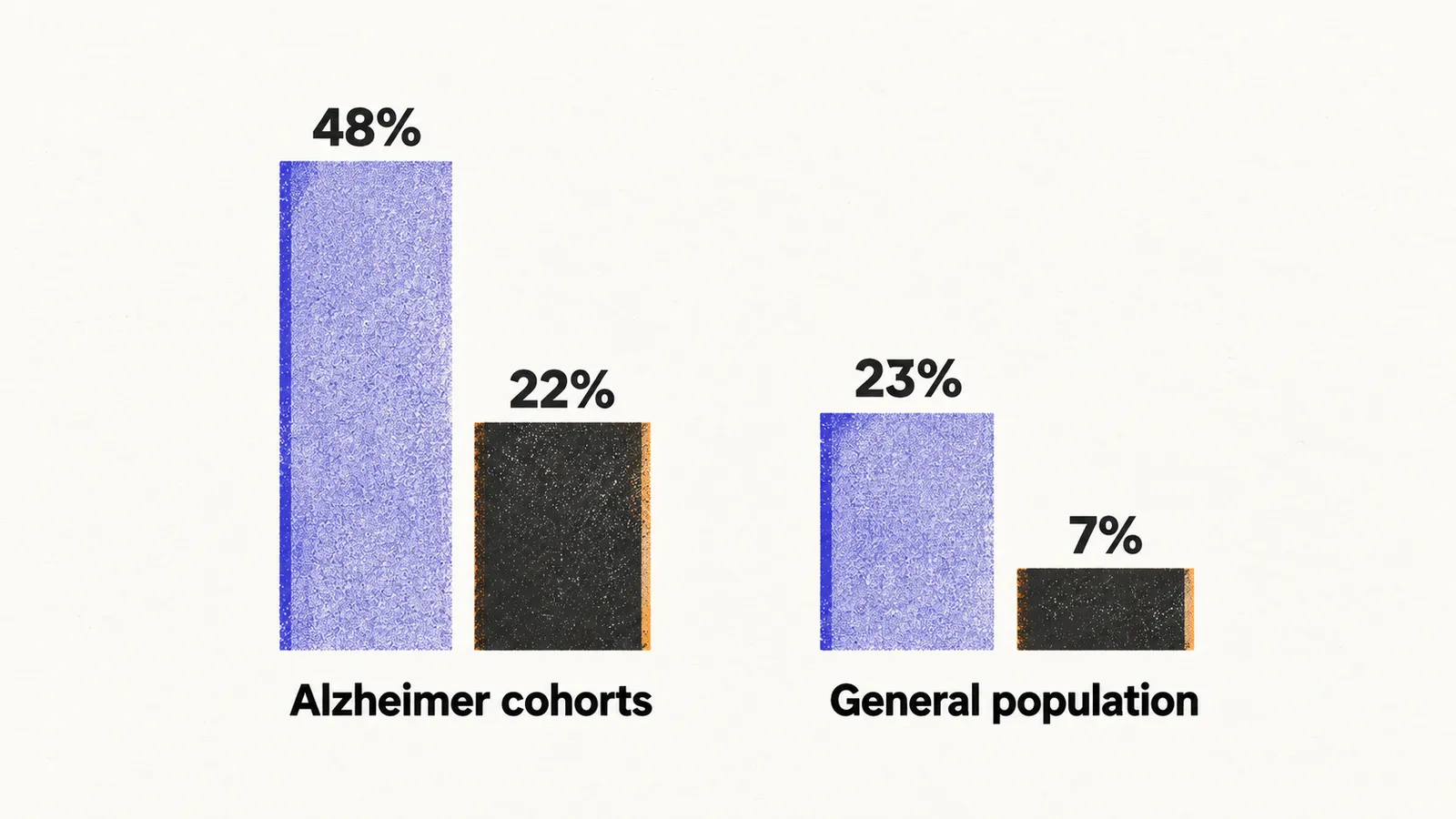 Two pairs of bars, taller pathology bars labelled 48 and 23 beside shorter microbleed bars labelled 22 and 7, for Alzheimer cohorts and the general population.
