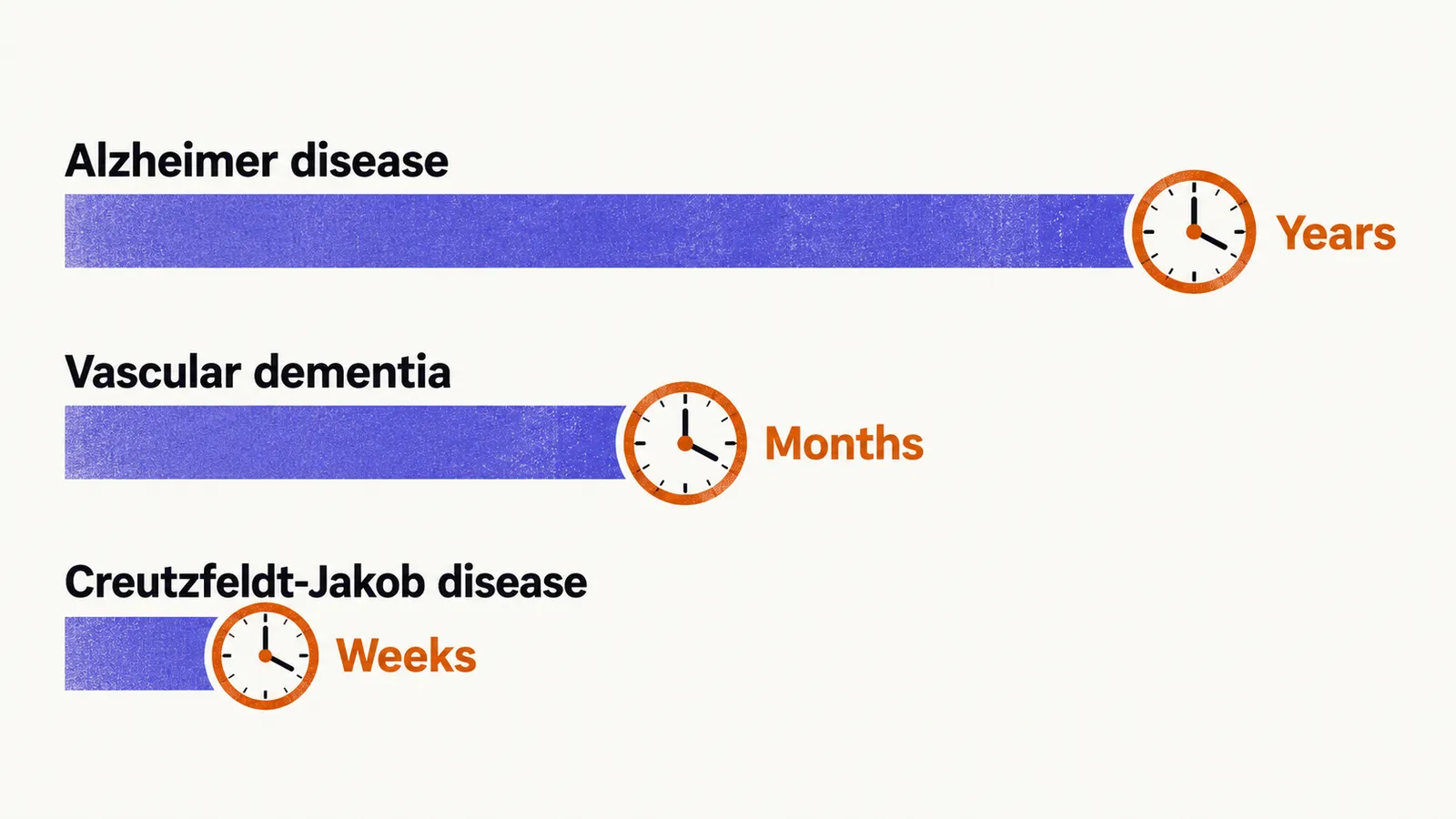 Three bars from one start line: a long Alzheimer disease bar over years, a medium vascular dementia bar over months, and a short Creutzfeldt-Jakob disease bar over weeks.