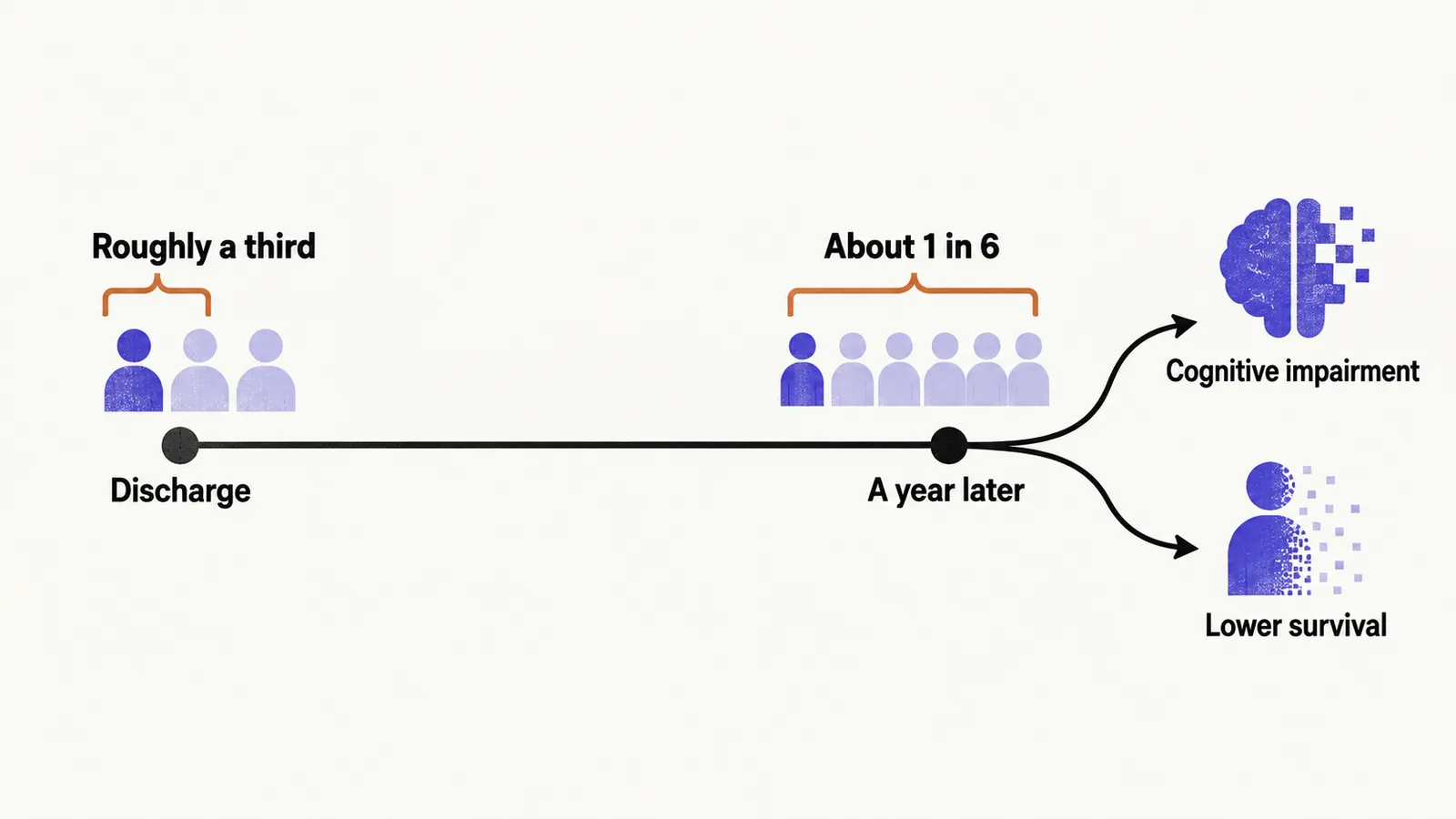 A timeline from discharge to a year later marks roughly a third and about 1 in 6, with short arrows to cognitive impairment and lower survival.