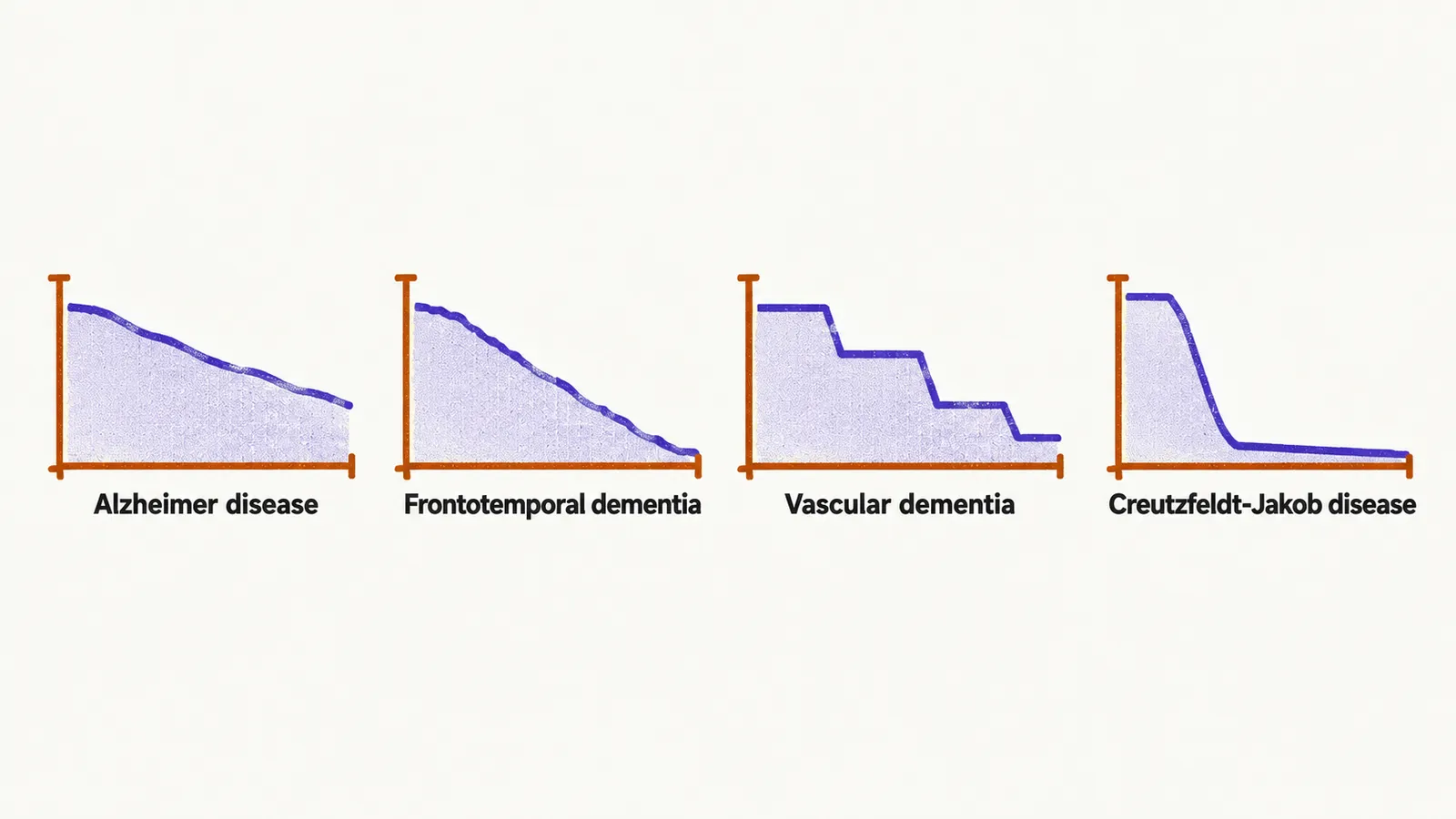 Four small graphs in a row showing a gentle steady decline, a steeper decline, a stepwise drop with plateaus, and a near-vertical rapid fall.