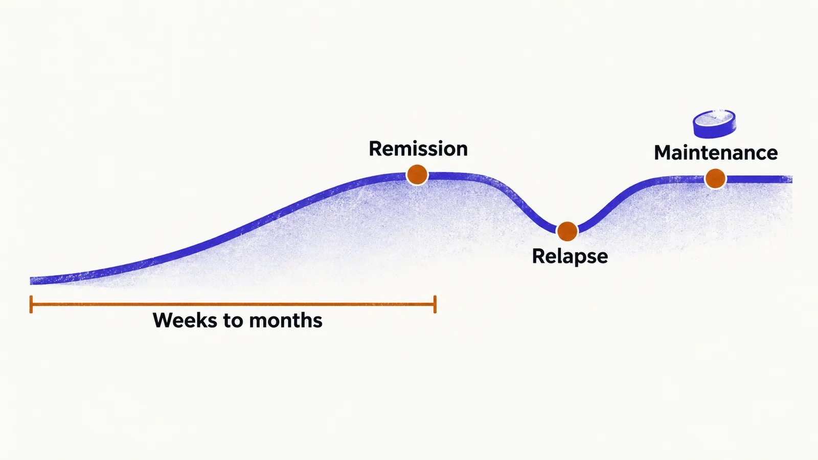 A line rises over weeks to months, flattens, dips once at a relapse notch, and levels again beside a small maintenance tablet.