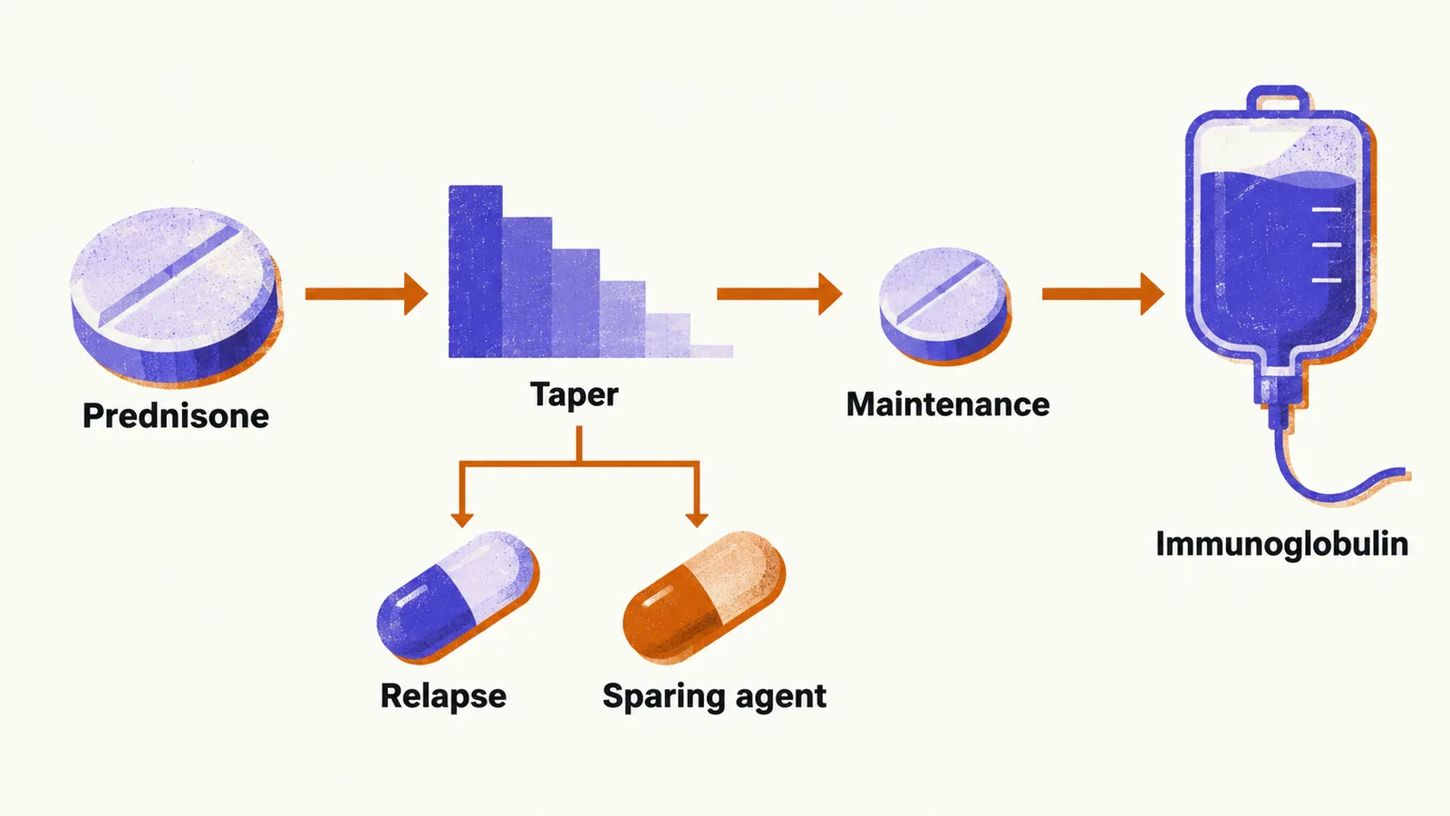 A left-to-right flow from a prednisone tablet to a descending taper and a small maintenance tablet, with a relapse branch to a sparing agent and an infusion bag at the end.