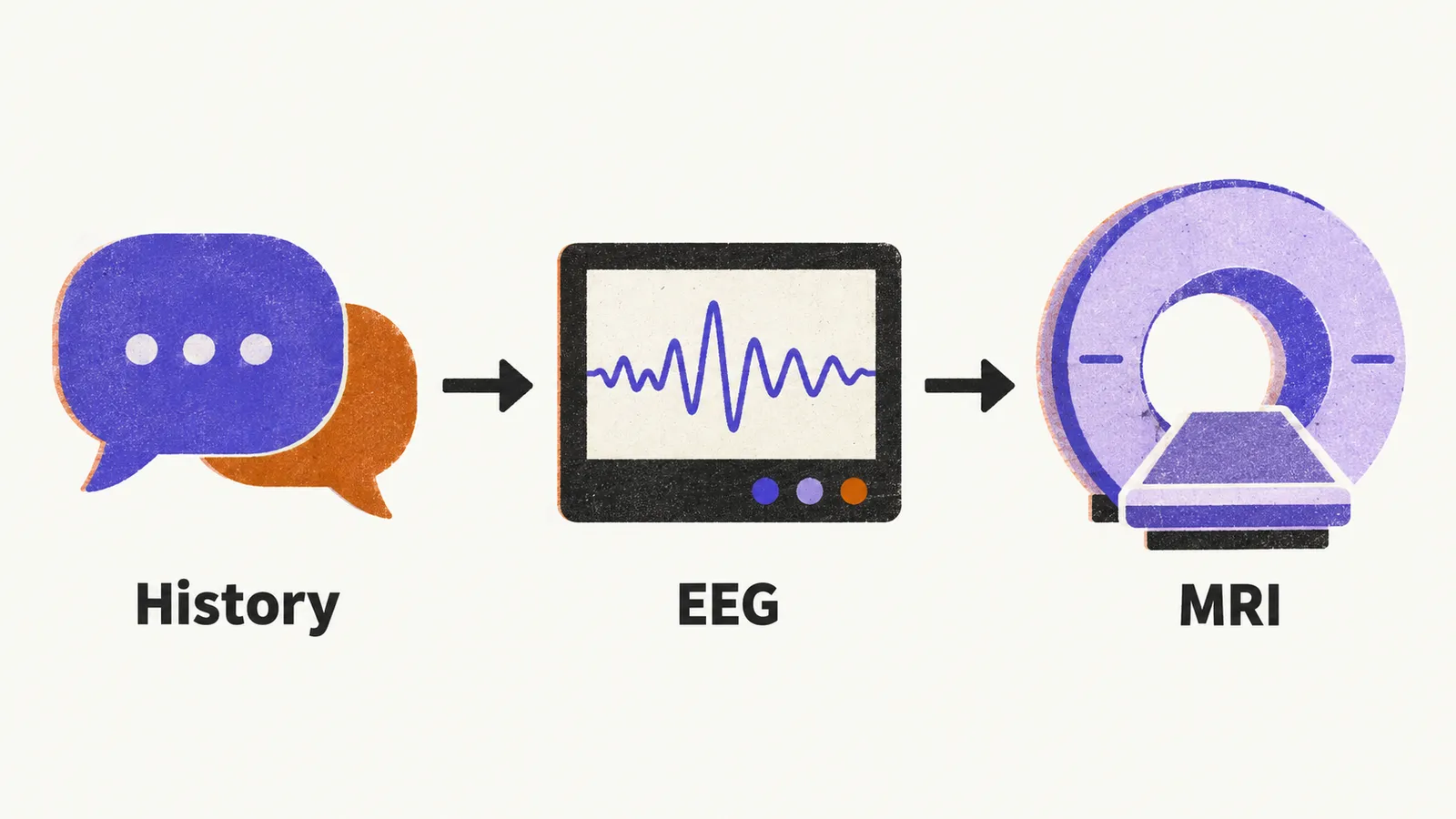 Three stations left to right, a speech bubble for the clinical history, an EEG trace, and a scanning ring for imaging, joined by arrows.