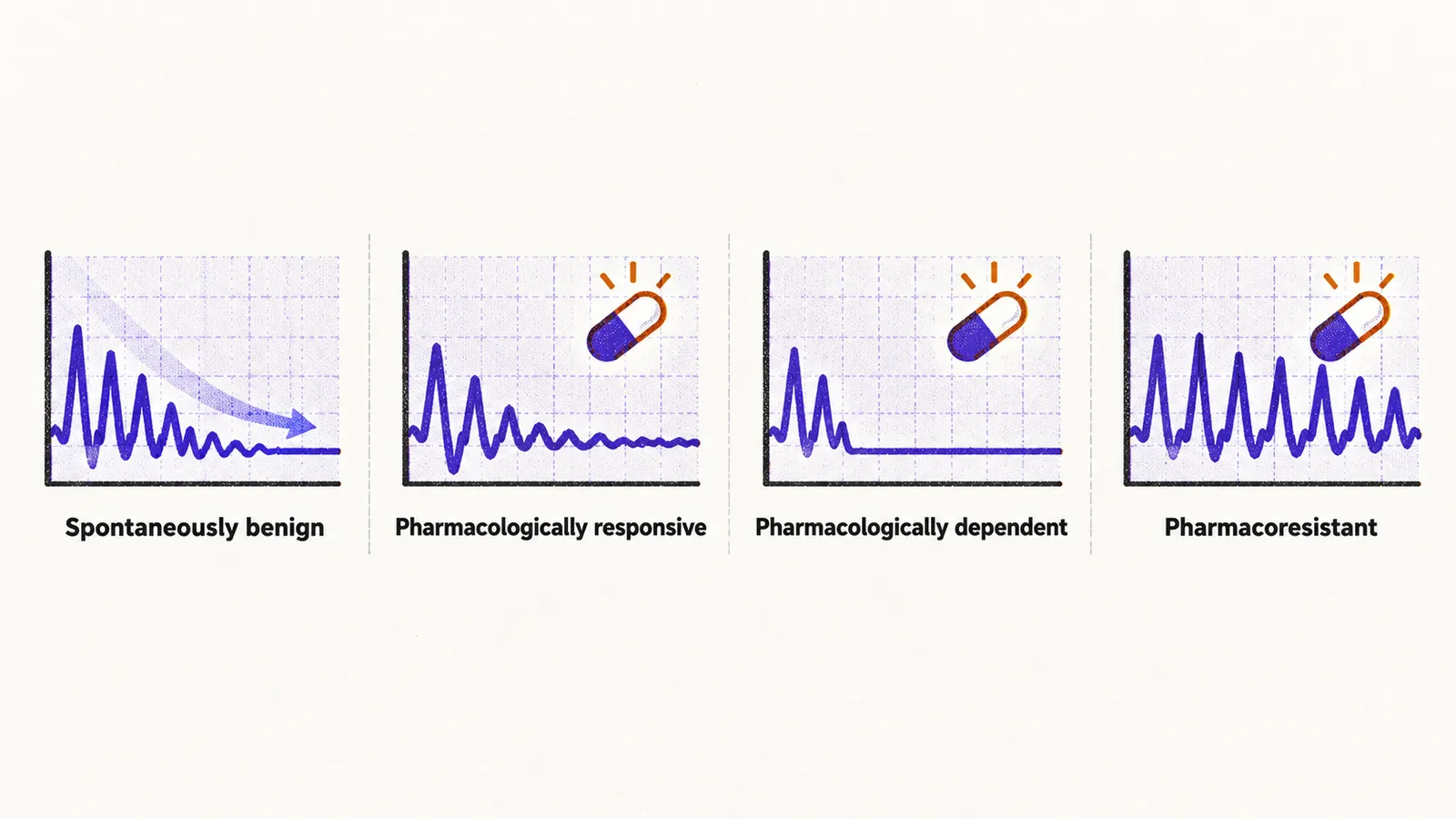 Four panels, a spike line fading on its own, calming with a tablet, held flat only while treated, and staying spiky despite treatment.