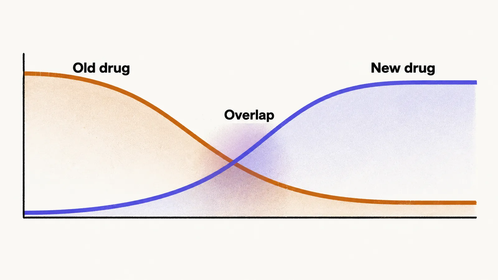 Two lines over time, the new drug rising to a steady level while the old drug falls, the two crossing in a shaded overlap.