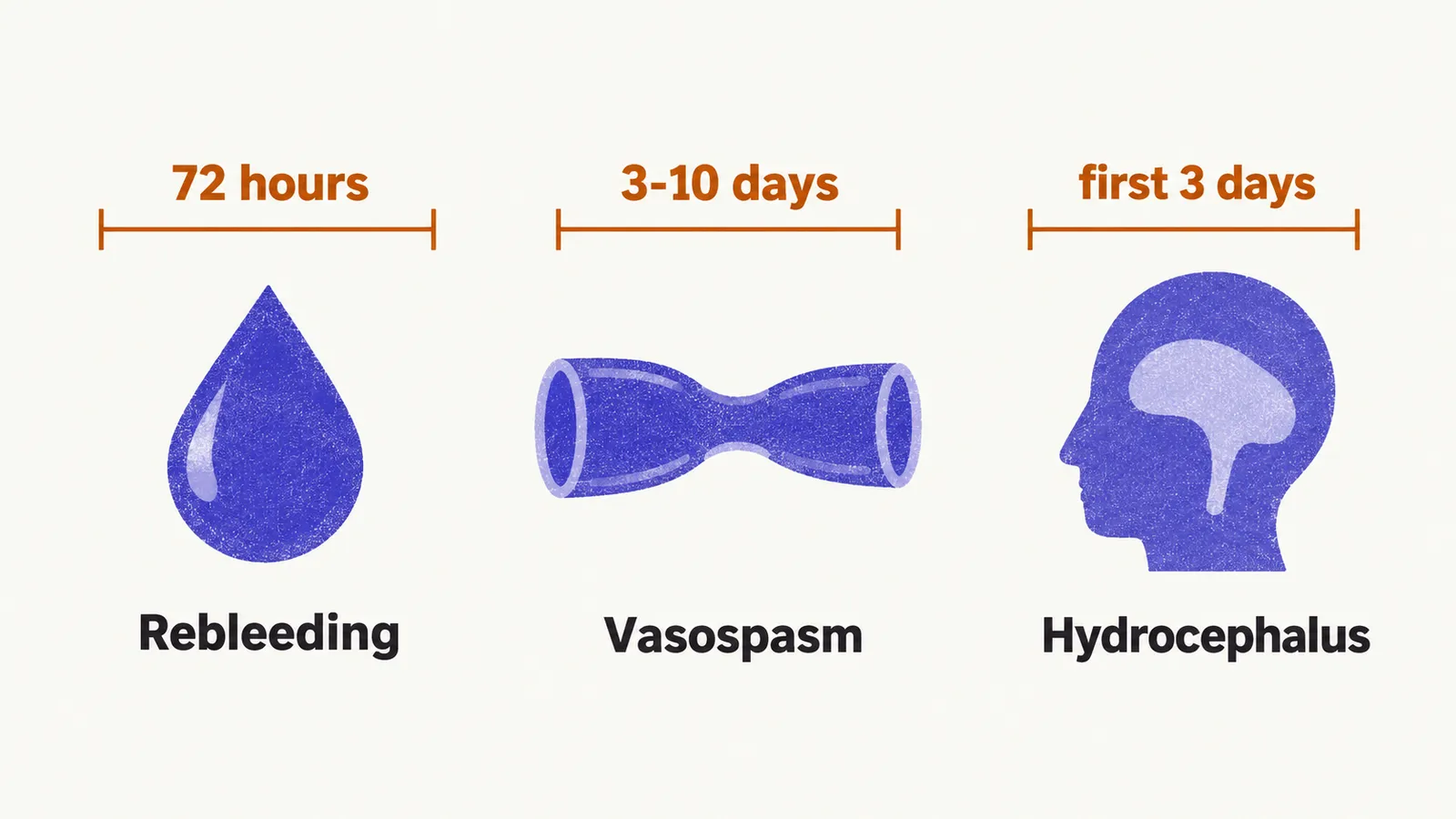 Three panels of complications after subarachnoid hemorrhage: rebleeding within the first 72 hours, vasospasm around days 3 to 10, and hydrocephalus within the first 3 days.