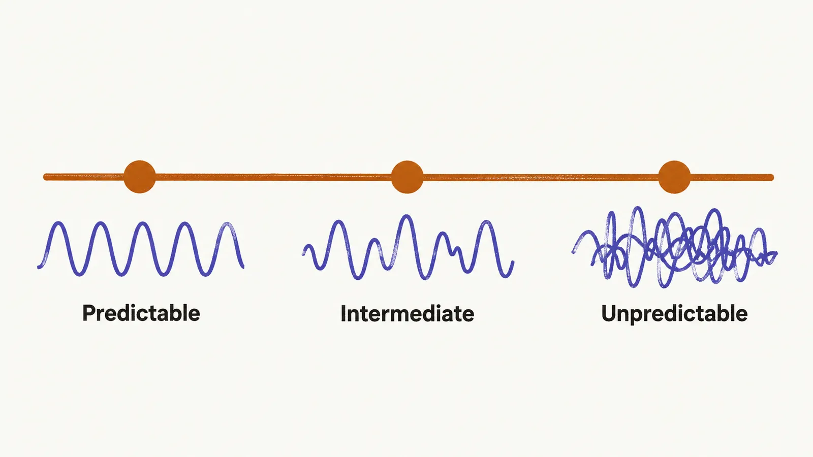 Three waveform samples along a left to right axis: a neat regular wave, a wavy patterned trace, and a chaotic tangled scribble.
