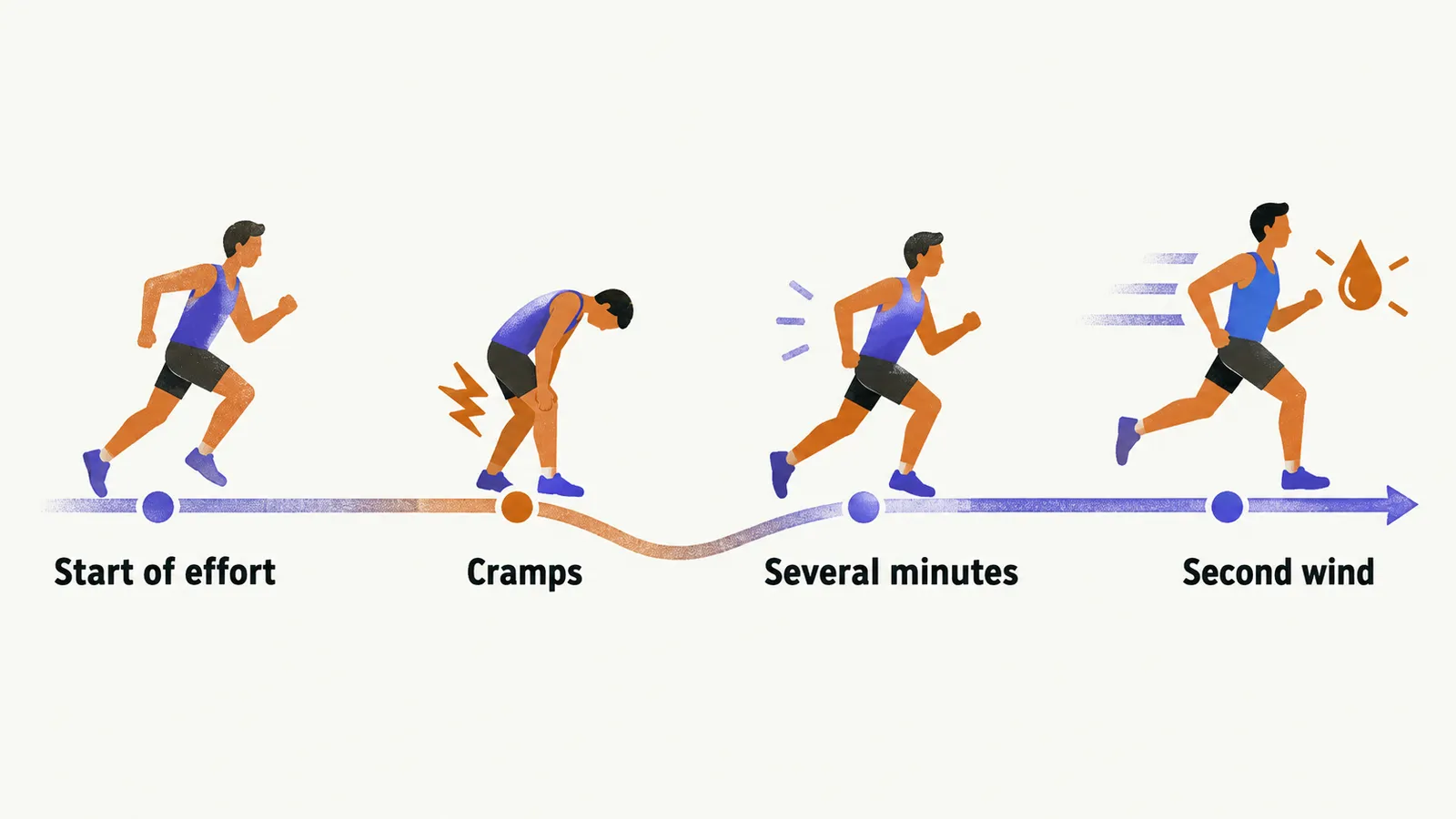 A timeline moving left to right from the start of effort through cramps to a smoother path after several minutes, labelled second wind.