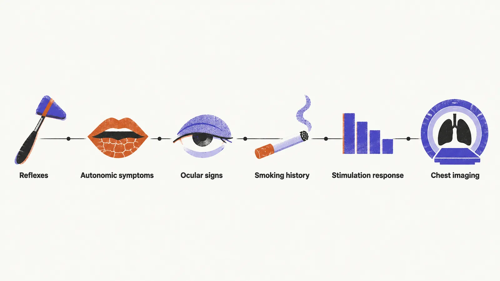 A path of six stations read left to right, a reflex hammer, a dry mouth symbol, a drooping eyelid, a cigarette, a stepping-down trace, and a lung inside a scanner ring.
