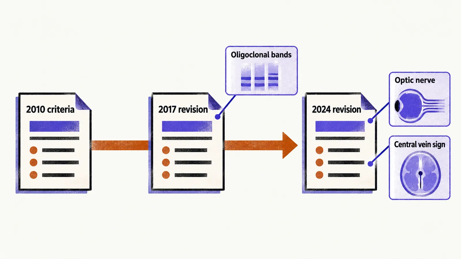 A timeline of three dated documents, the 2010 criteria, 2017 revision and 2024 revision, with tags for oligoclonal bands, optic nerve and central vein sign.