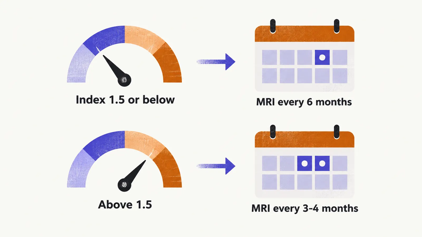 Two gauge-and-calendar rows compare an antibody index of 1.5 or below with MRI every 6 months and an index above 1.5 with MRI every 3 to 4 months.