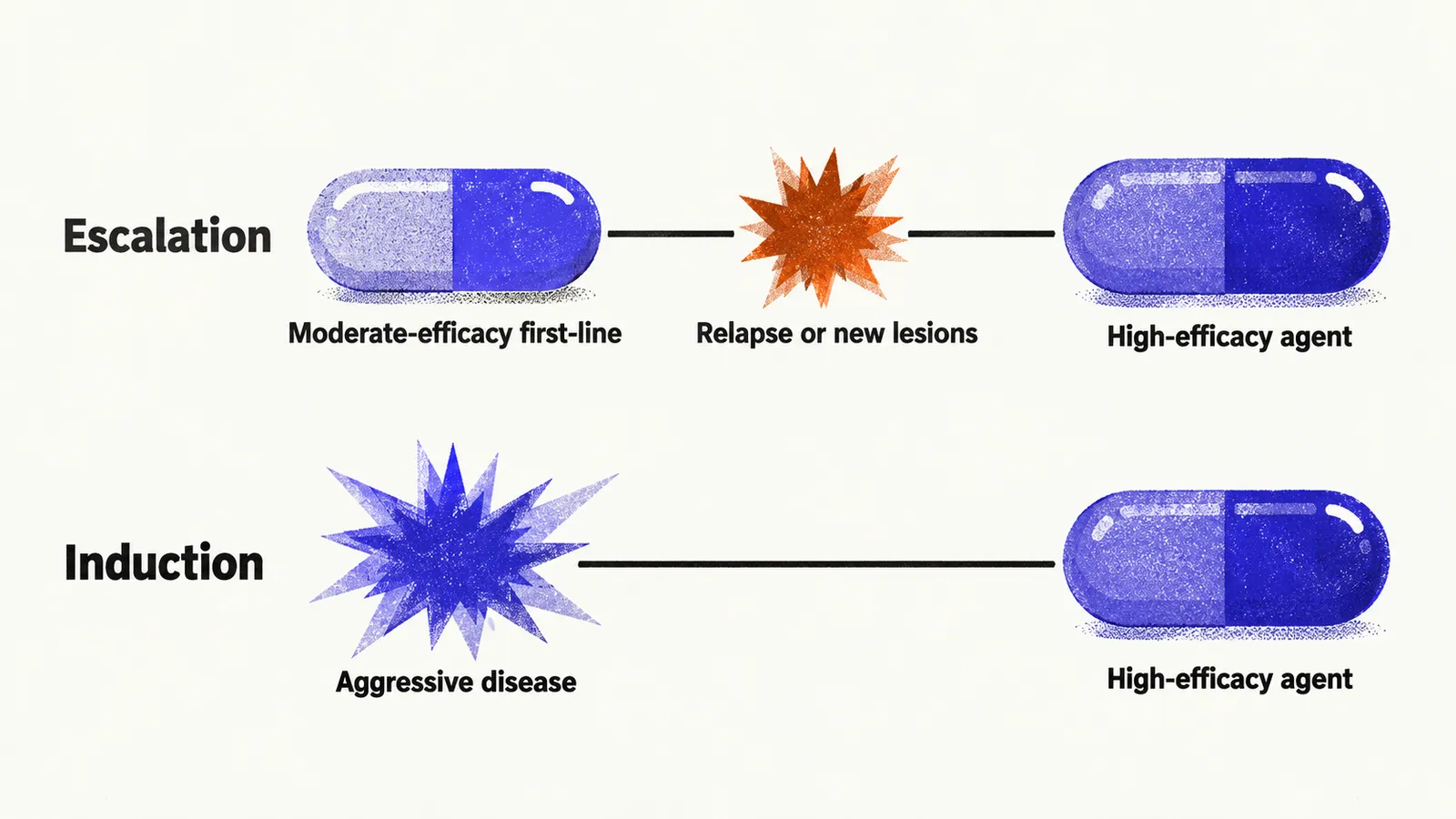 Two treatment routes compared, escalation through a first-line drug and a relapse before a high-efficacy agent, and induction going straight to that agent in aggressive disease.
