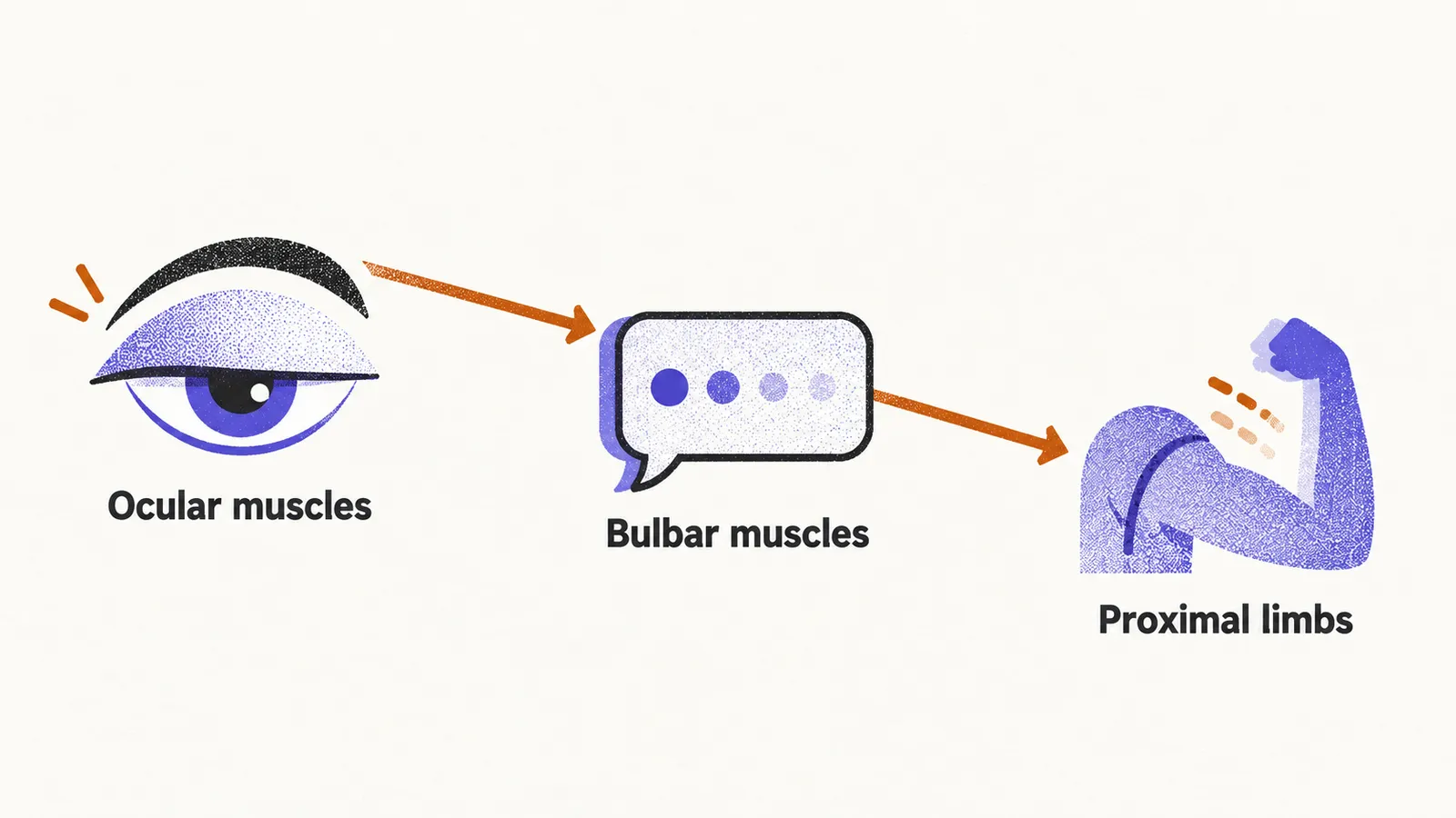 A line descends left to right through three stations, an eye with a drooping lid, a speech bubble with a fading trail, and a flexed arm with weakening motion marks.