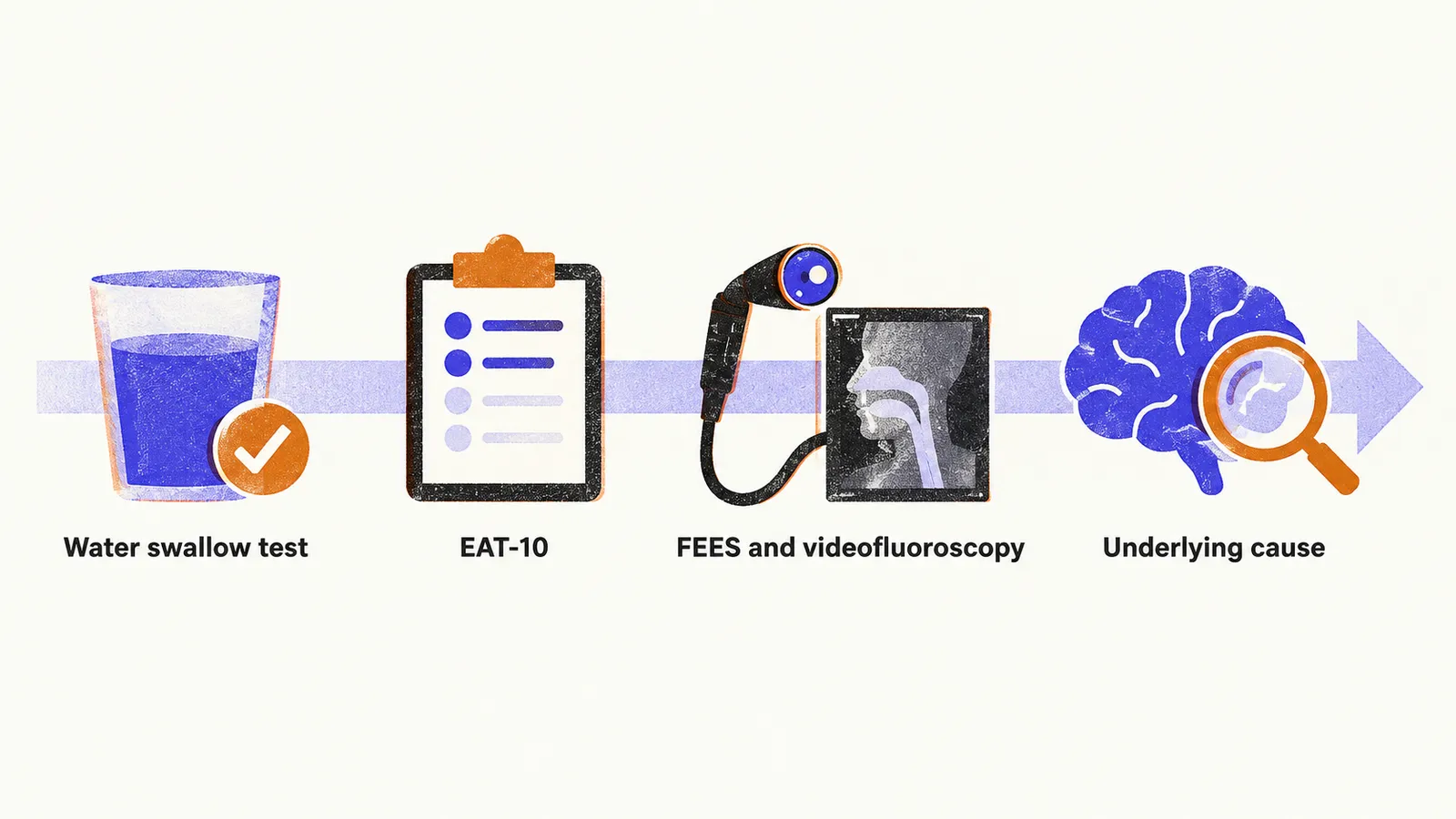A left-to-right pathway from a water swallow test and the EAT-10 to endoscopy and videofluoroscopy, ending at the underlying cause.