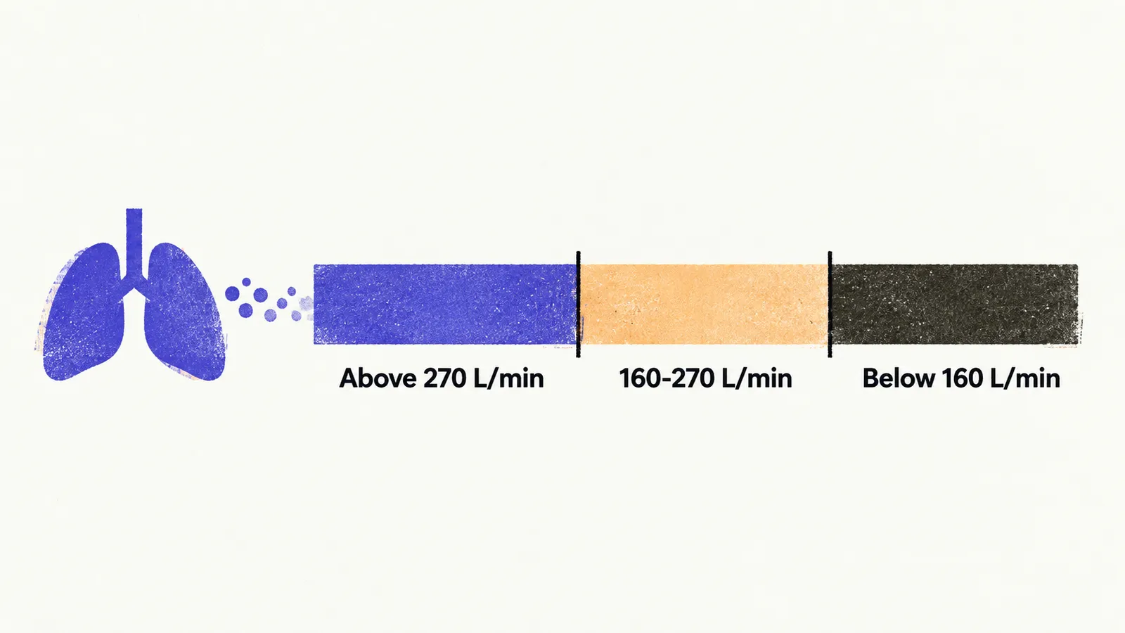 A cough-flow gauge split into three zones at 270 and 160 litres per minute, from an effective cough to an ineffective one.