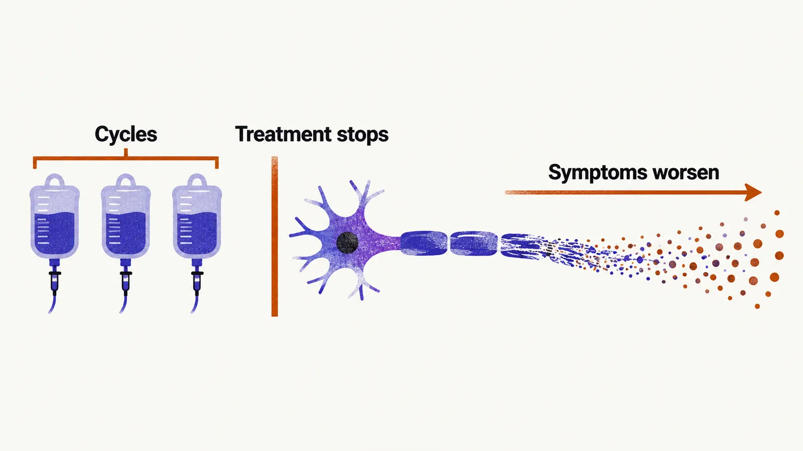 A timeline of treatment cycles ending at a stop point labelled treatment stops, with a nerve fibre whose fraying continues and worsens to the right.