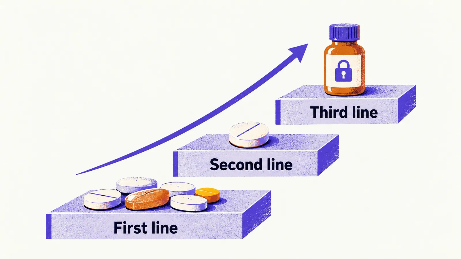 A three-tier ladder of tablets rising left to right, a wide first-line group, a single second-line tablet, and a locked third-line bottle.