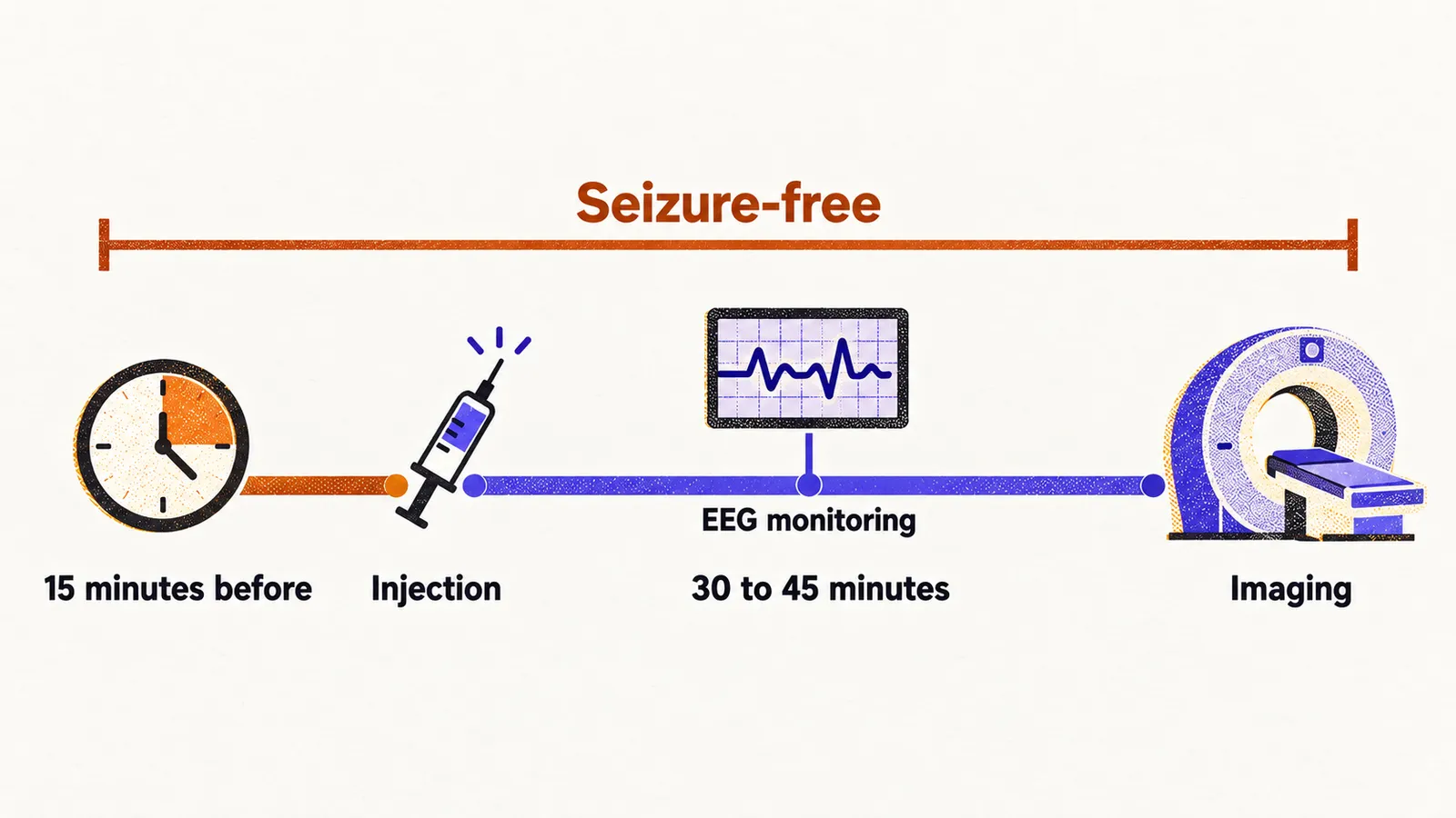 A timeline runs from a syringe at injection through a 15 minute pre-injection band and a 30 to 45 minute indigo uptake band to a scanner for imaging.