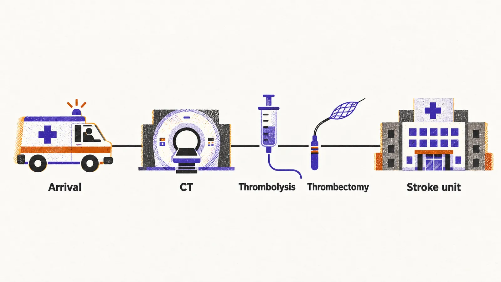 A left-to-right pathway of an ambulance, CT scanner, syringe and catheter, and hospital block labelled Arrival, CT, Thrombolysis, Thrombectomy and Stroke unit.