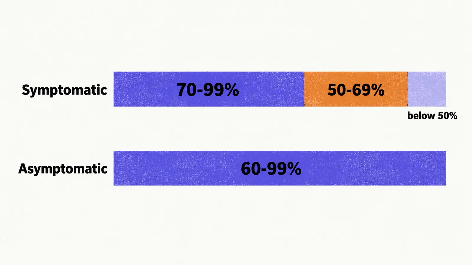 Two bars compare stenosis ranges, a symptomatic bar with segments 70-99%, 50-69% and below 50%, and an asymptomatic bar marked 60-99%.