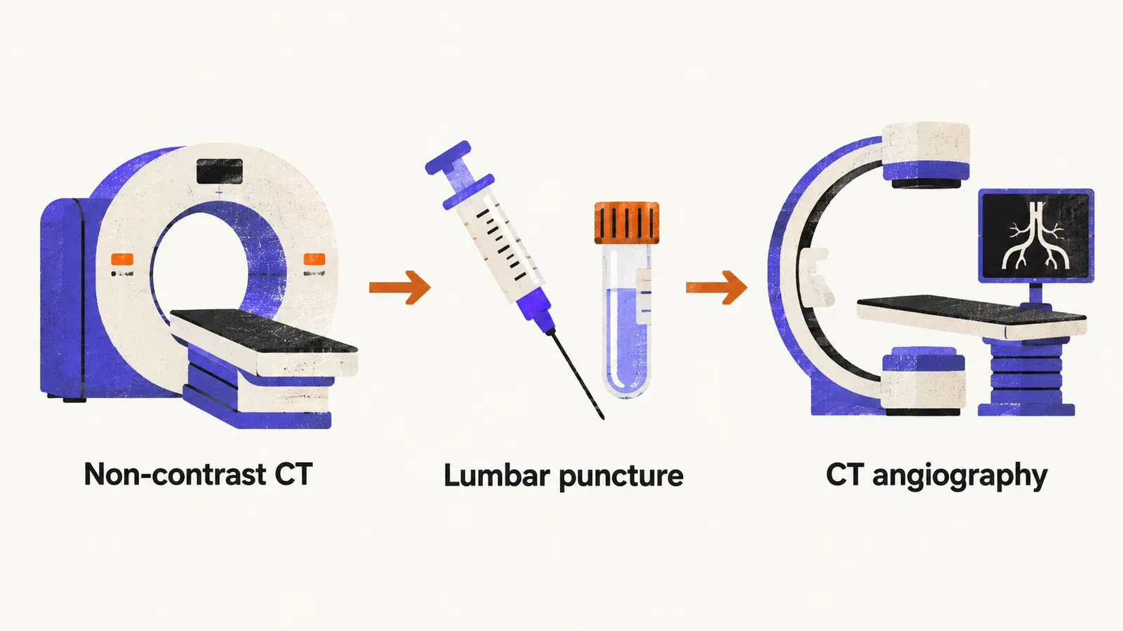 A three-step pathway from a CT scanner labelled Non-contrast CT, to a lumbar puncture needle symbol, to an angiography loop labelled CT angiography.