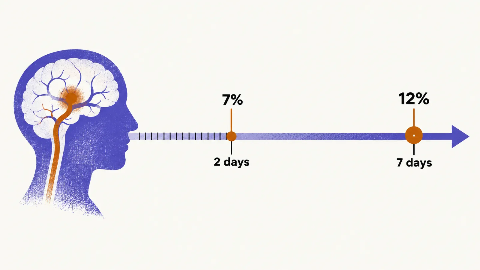 A timeline from 0 to 7 days with a 7% marker at 2 days and a 12% marker at 7 days, small ticks clustered in the first two days.