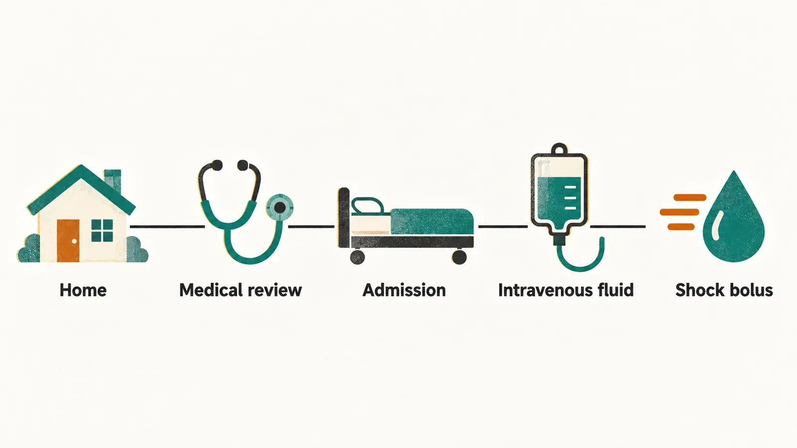 A left-to-right pathway joining a house, a stethoscope, a hospital bed and an intravenous bag, ending at a droplet marked by speed lines.