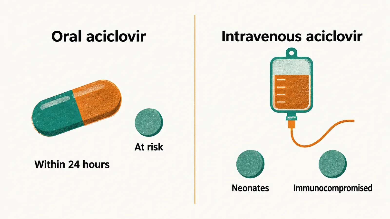 Two panels on cream paper. Left, capsule tagged Oral aciclovir, a disc At risk, Within 24 hours beneath; right, infusion bag tagged Intravenous aciclovir, discs Neonates and Immunocompromised.