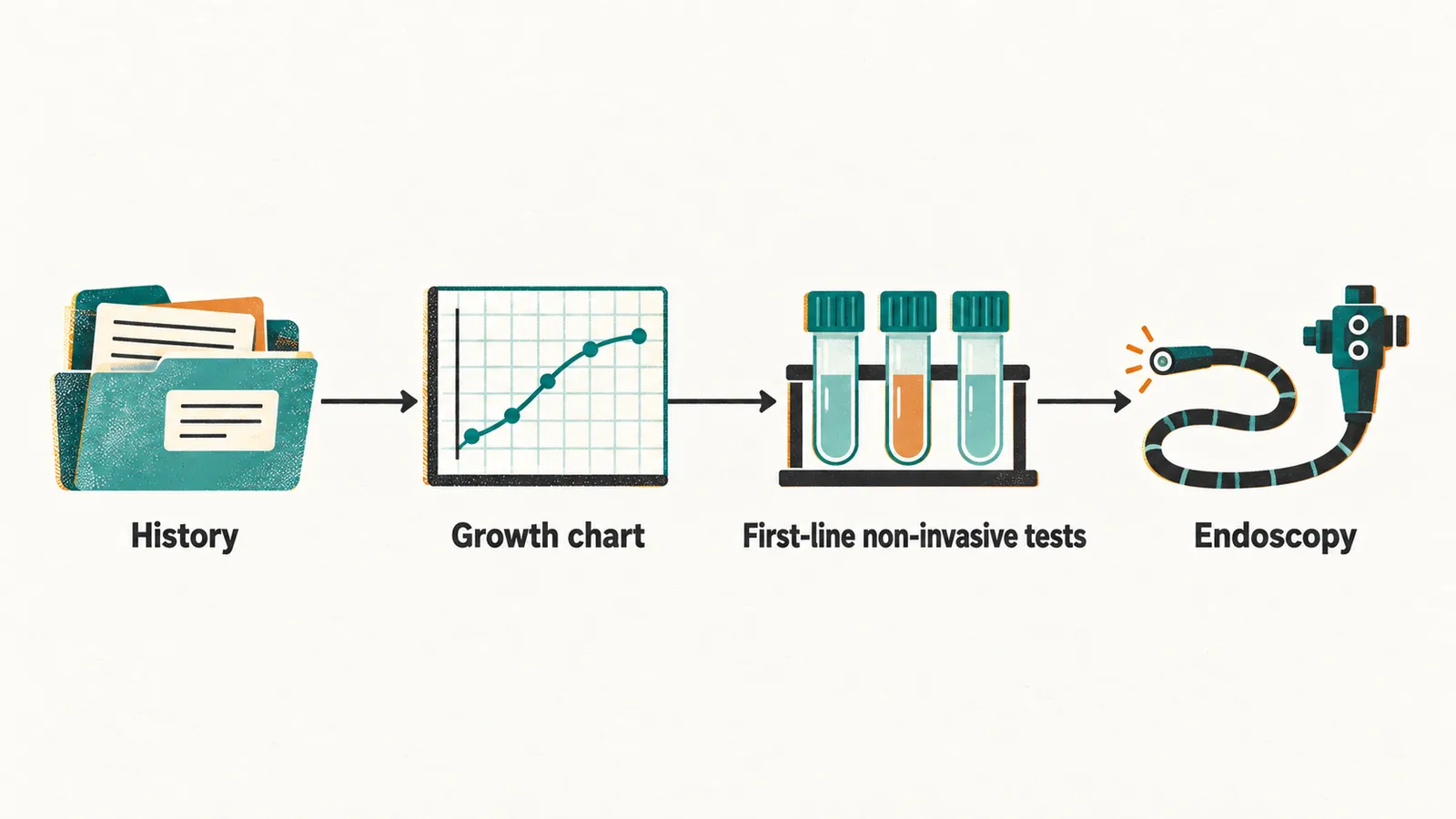 Four stations joined by one arrow line from left to right, a case file, a growth chart, a row of test tubes and a small endoscope.