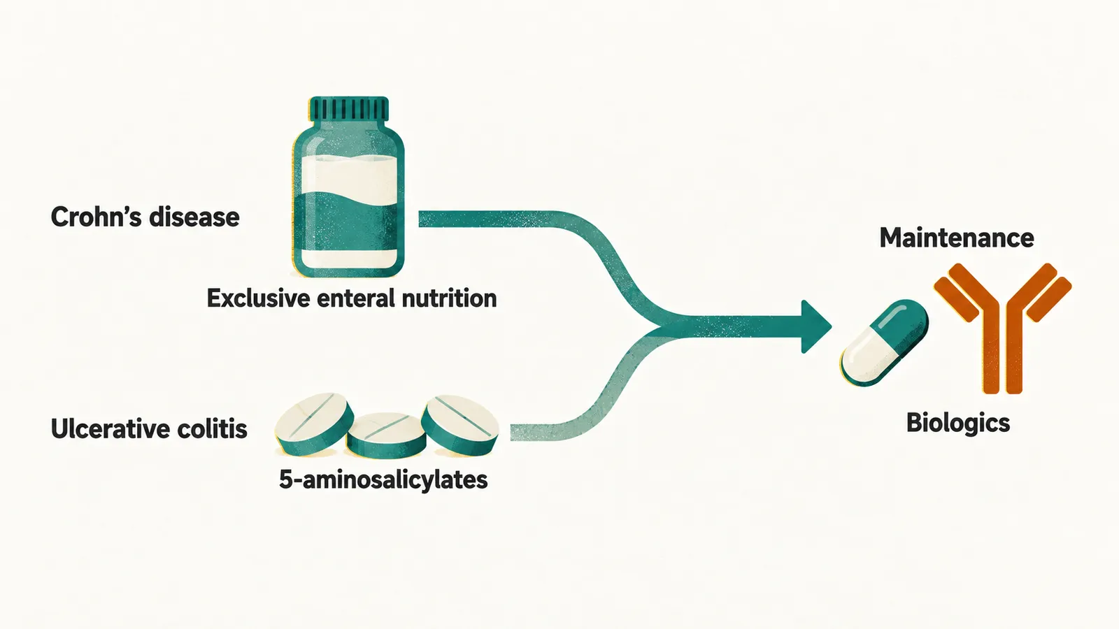 Two lanes on the left, a formula bottle and a row of tablets, merging into one lane on the right with a pill and an antibody shape.