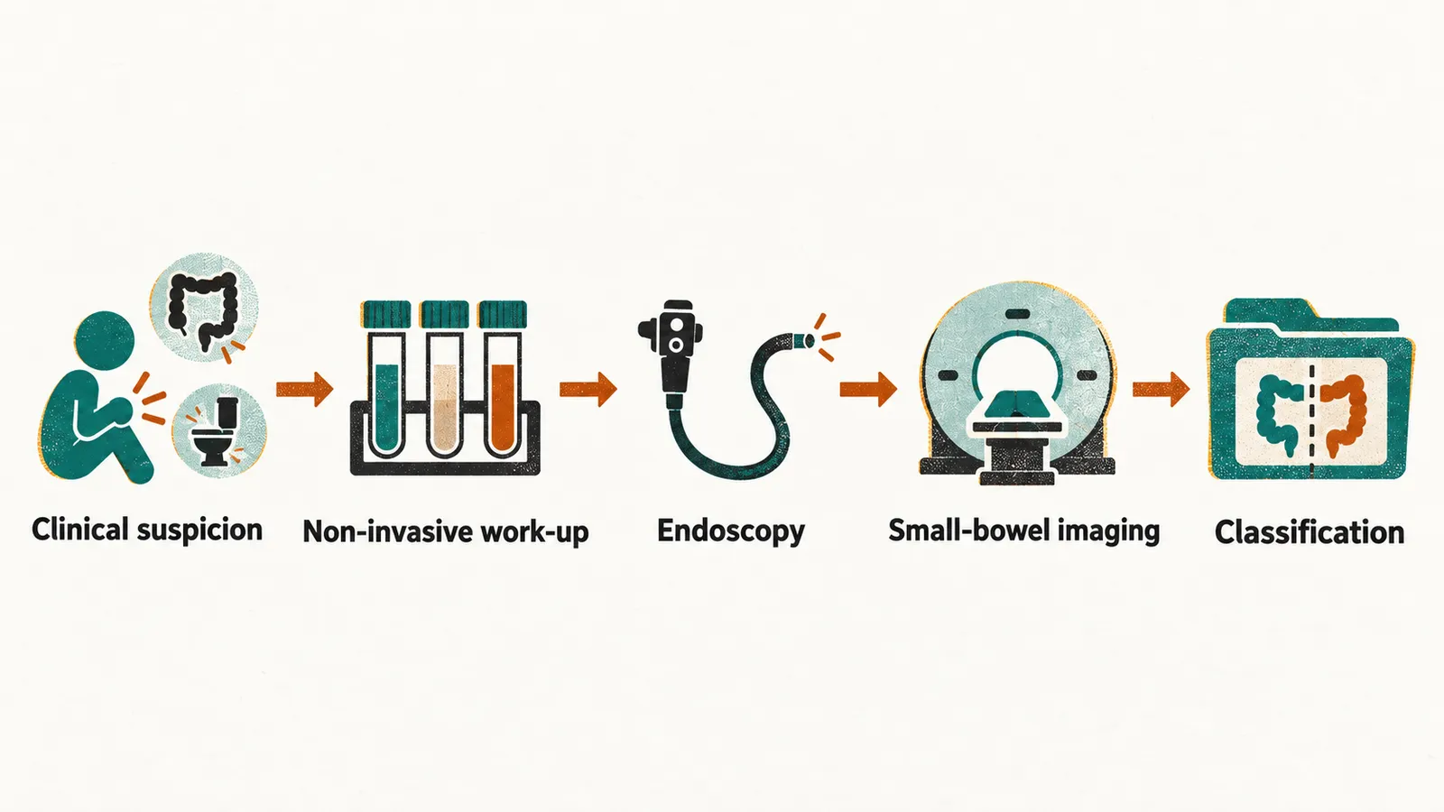 Five arrow-linked stations from left to right, a cluster of symptom marks, test tubes, an endoscope, a scanner ring and a file tab.