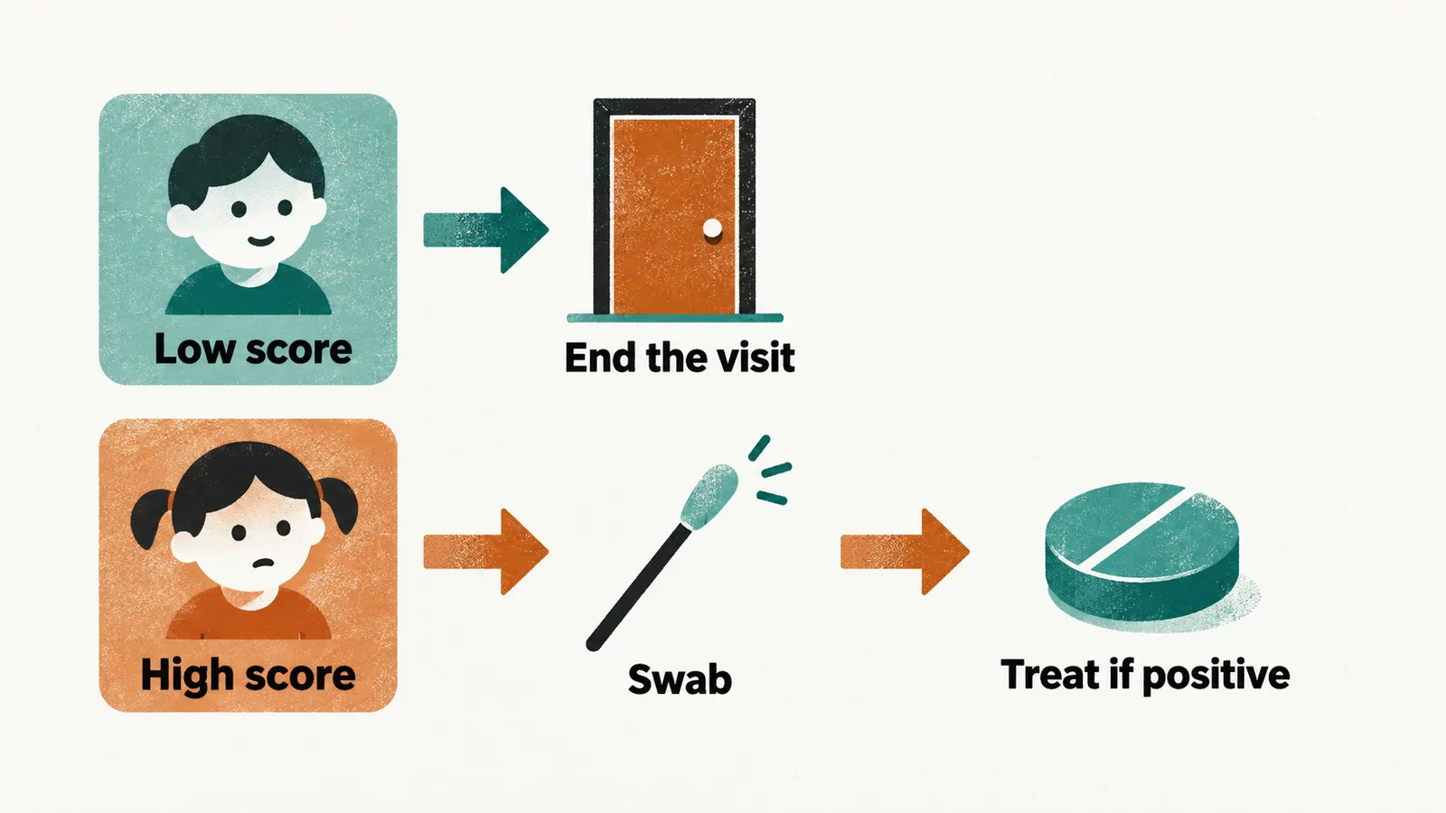 A pathway where Low score leads to End the visit and High score leads through Swab to Treat if positive.