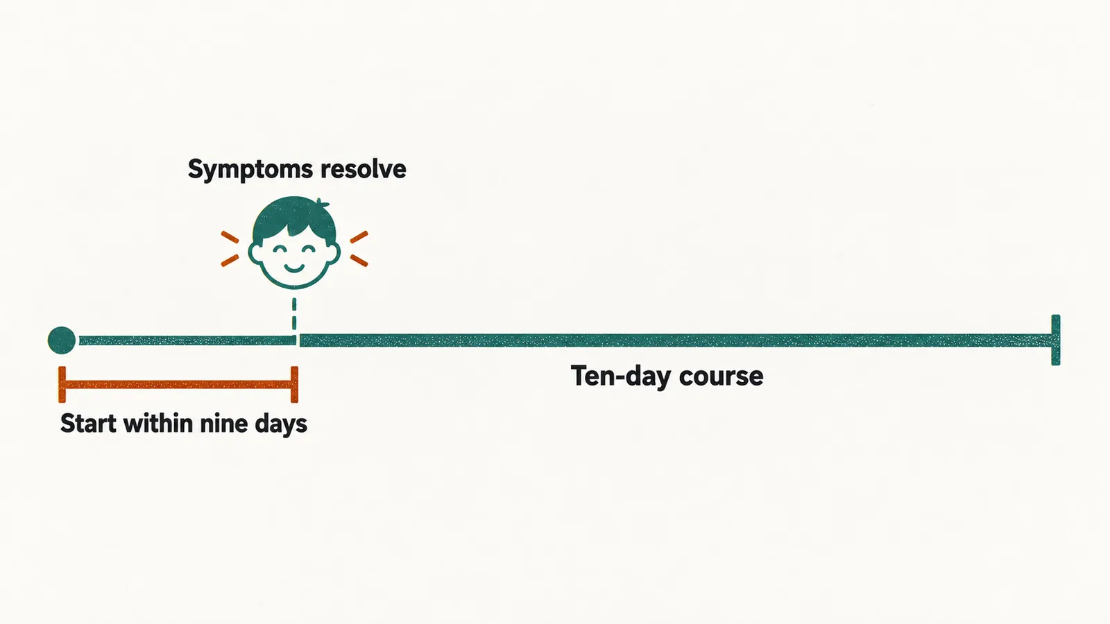 A timeline from onset where Symptoms resolve early and a Ten-day course continues, with a marker reading Start within nine days.